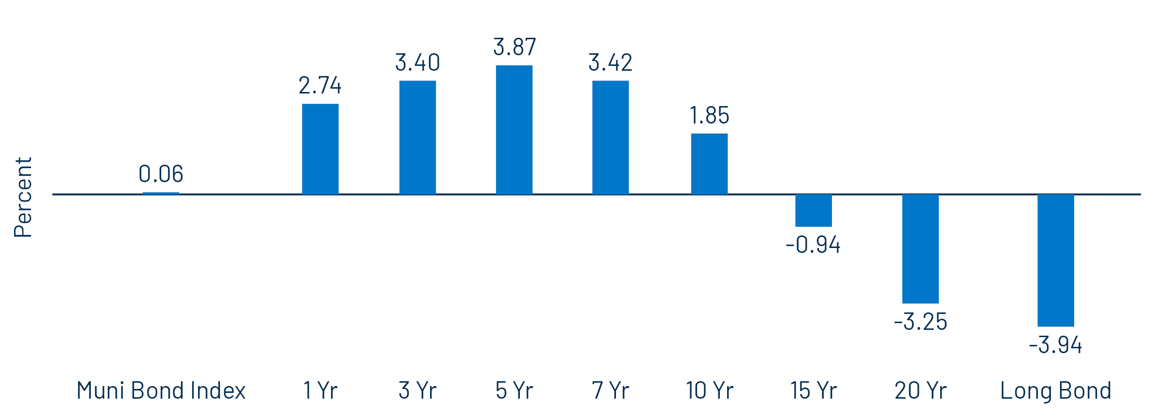 Bloomberg Municipal Bond Index Returns by Maturity