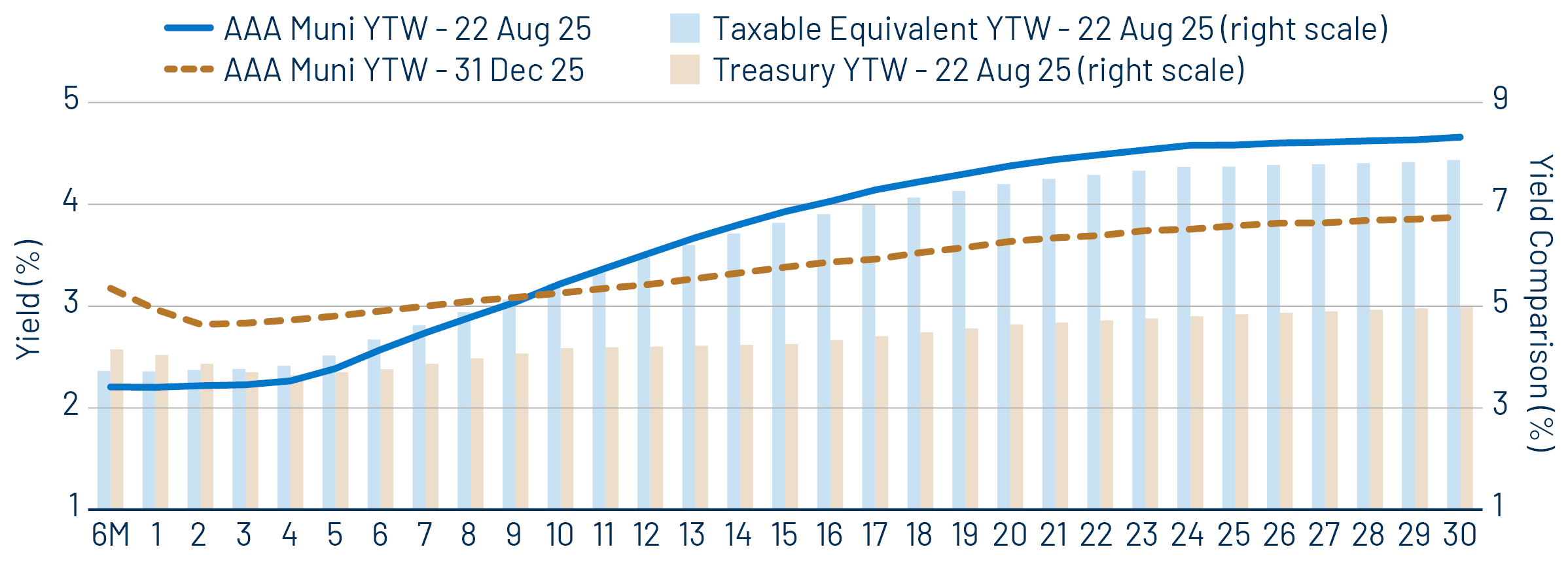 AAA Muni YTW Change, AAA Muni Taxable-Eqivalent Yield vs. Treasury Yield