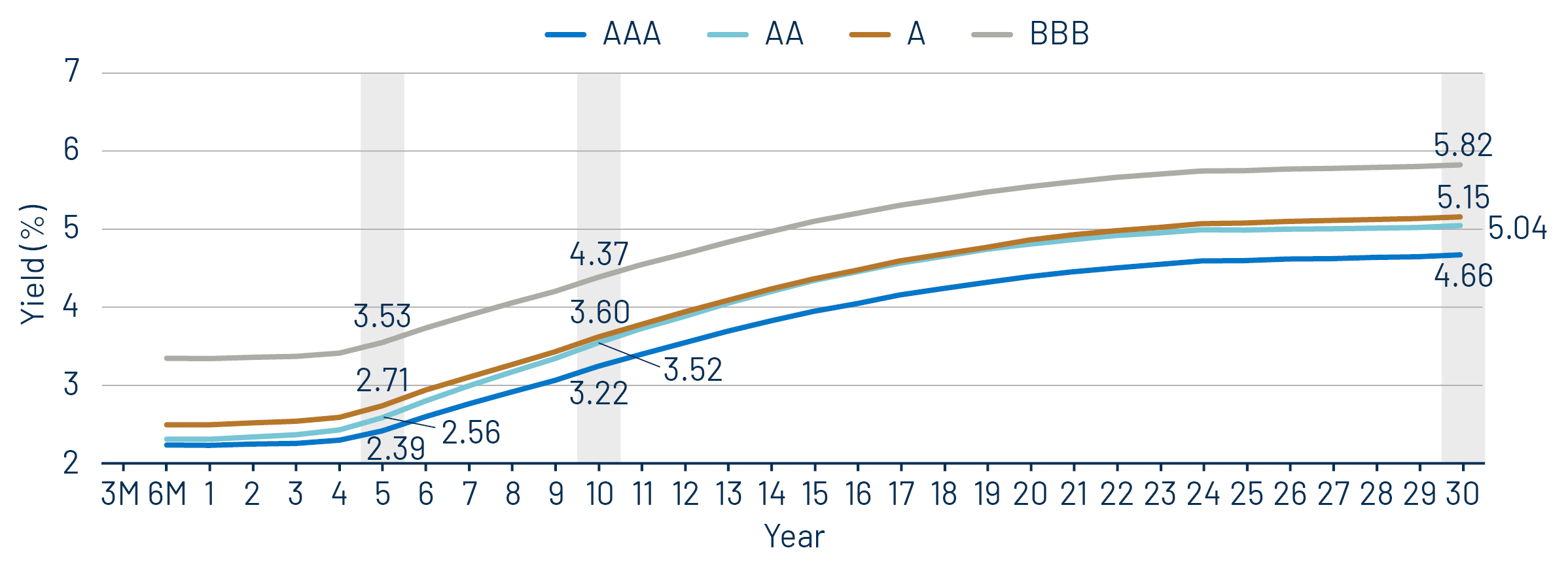 Muni Credit Curves