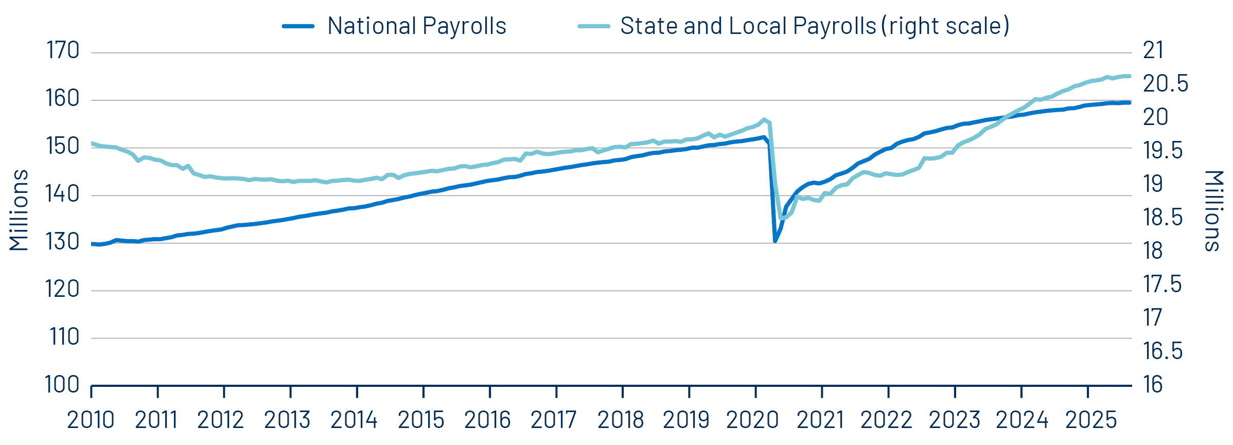 National vs. State and Local Payrolls