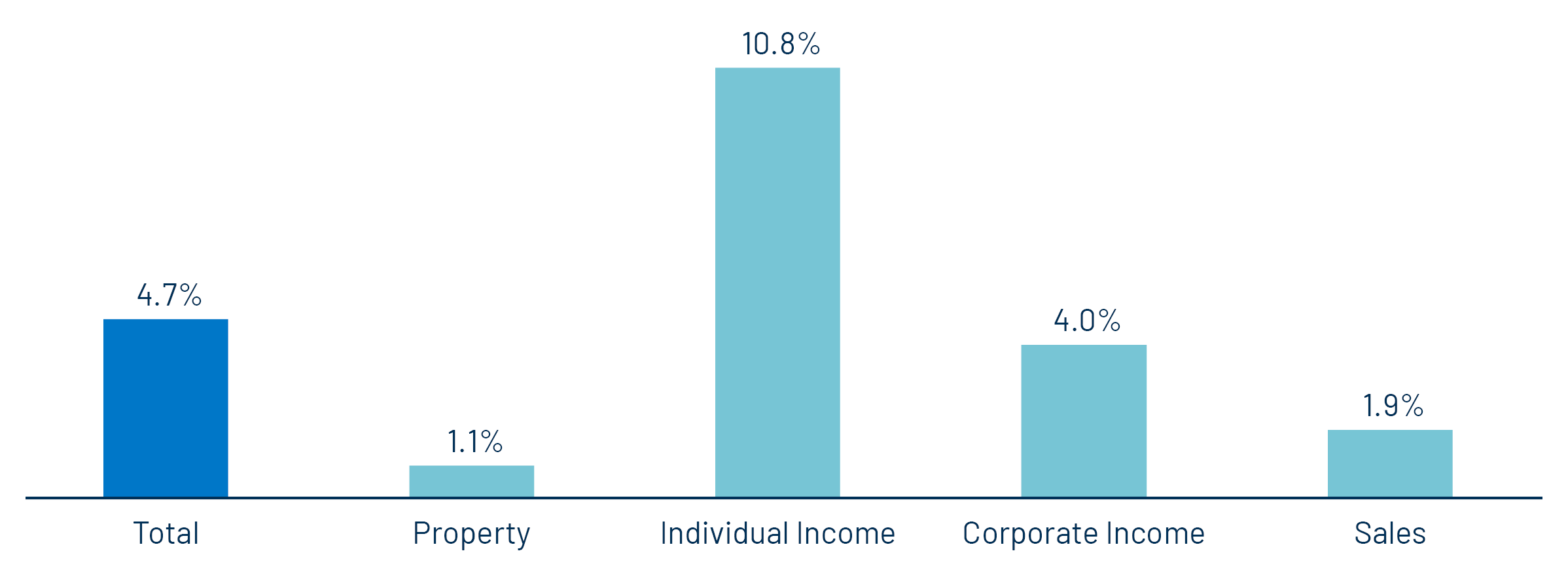 2Q25 YoY Revenue Growth