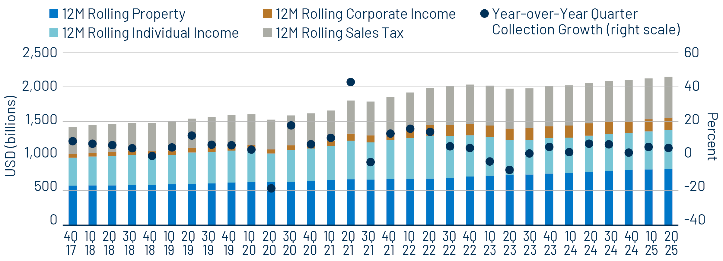 12-Month Trailing State and Local Revenue Collections