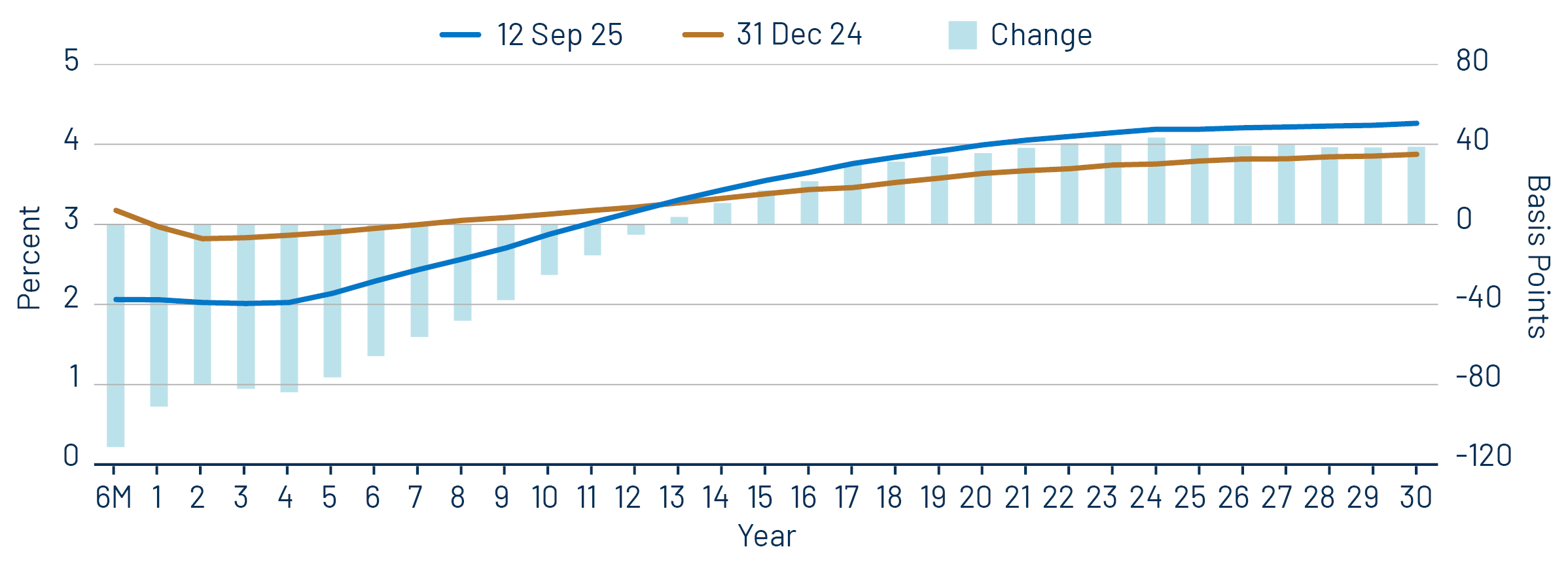 AAA Municipal vs. Treasury Yield Curves