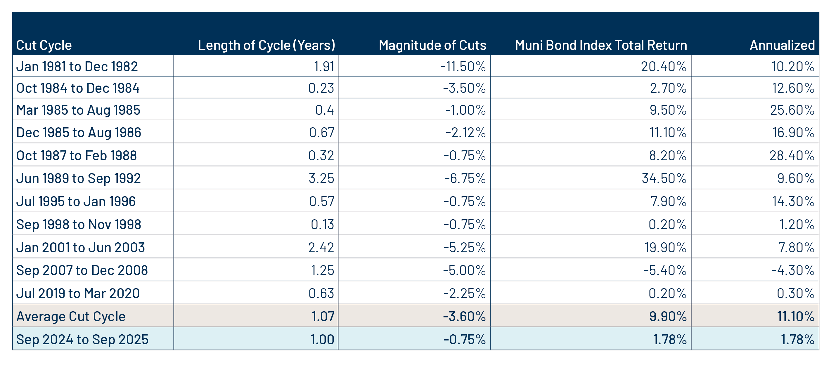 Municipal Bond Index Performance During Fed Cut Cycles