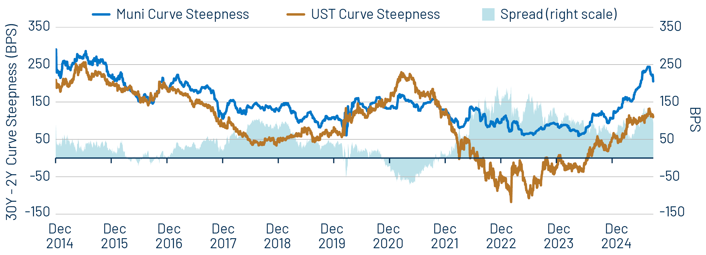 Muni Curve Steepness Has Outpaced Treasury Curve Steepness in Recent Years