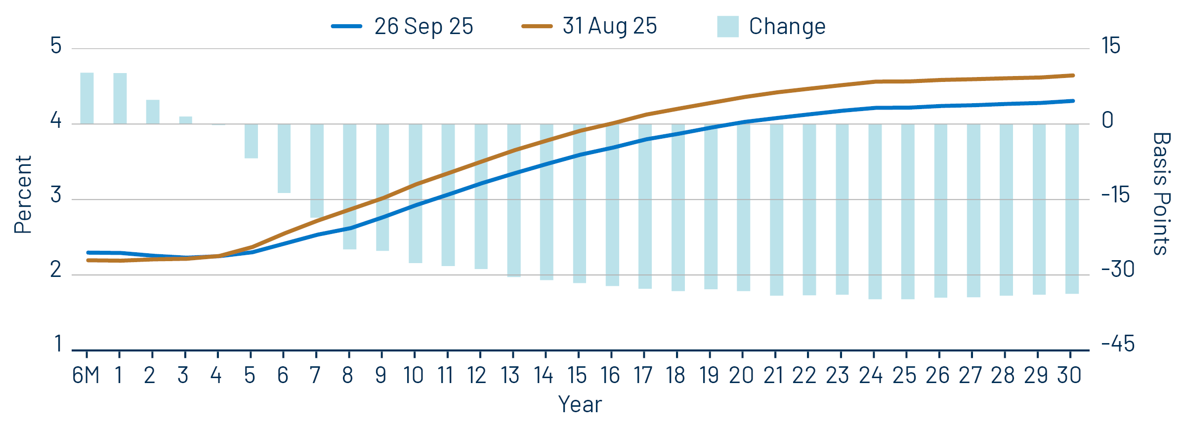 AAA Municipal Yield Curve