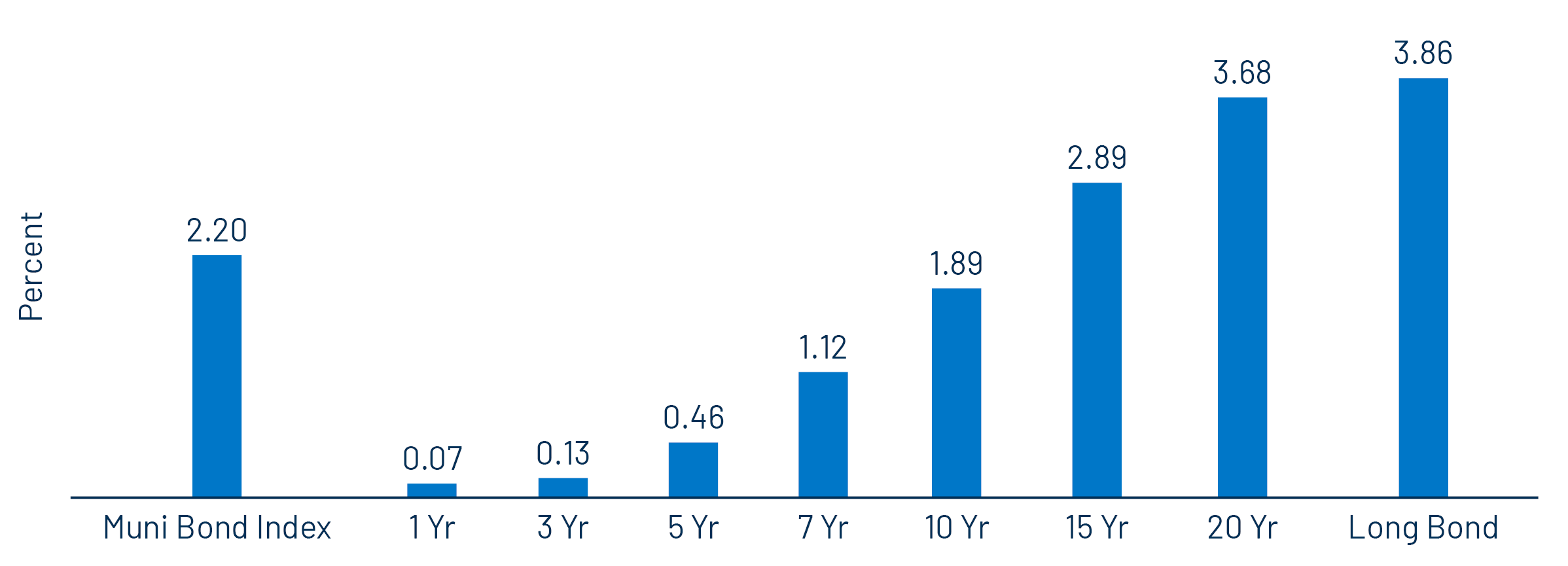 September Municipal Index Performance (Month to Date)