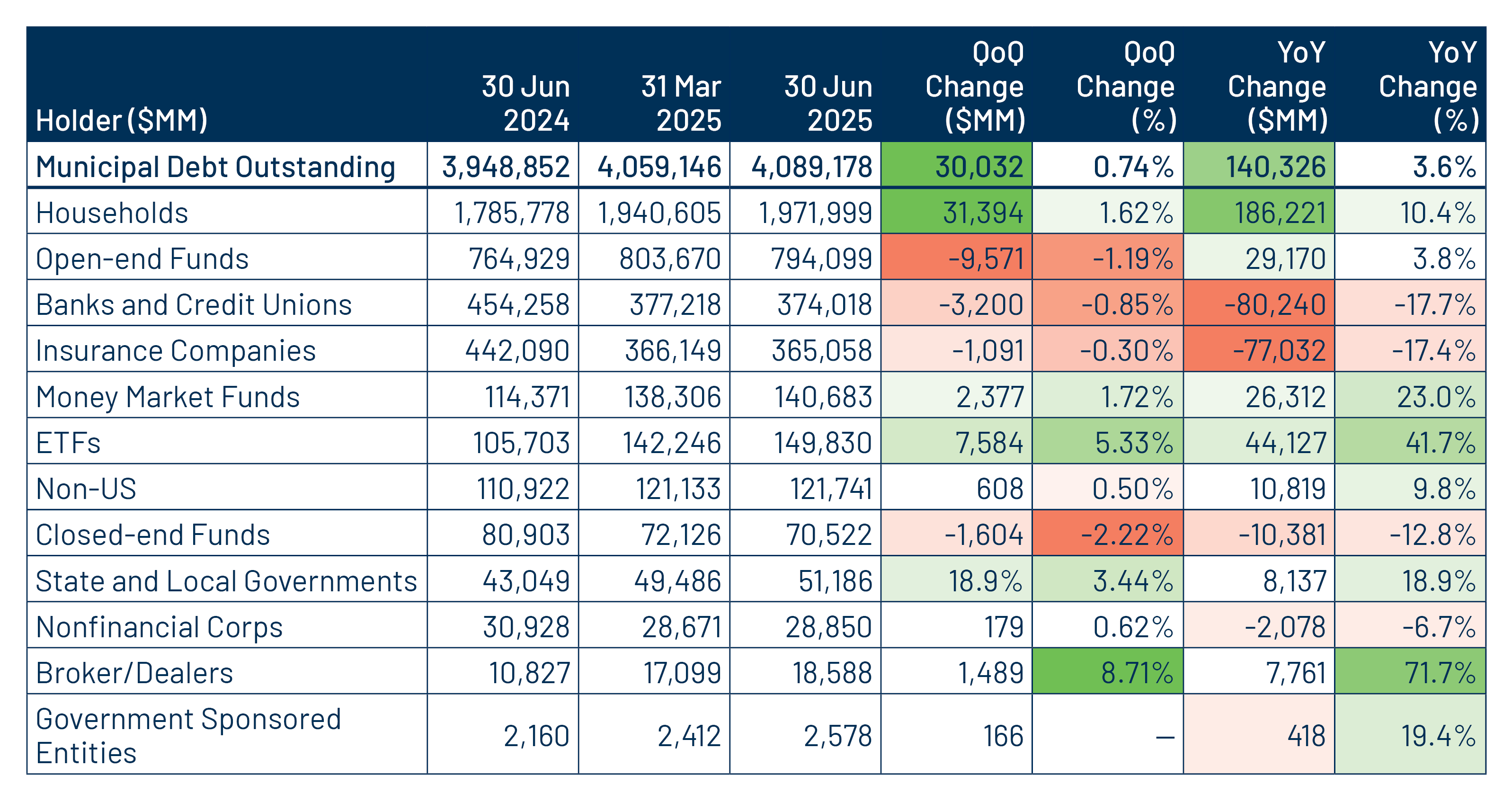 Outstanding Municipal Debt by Holders
