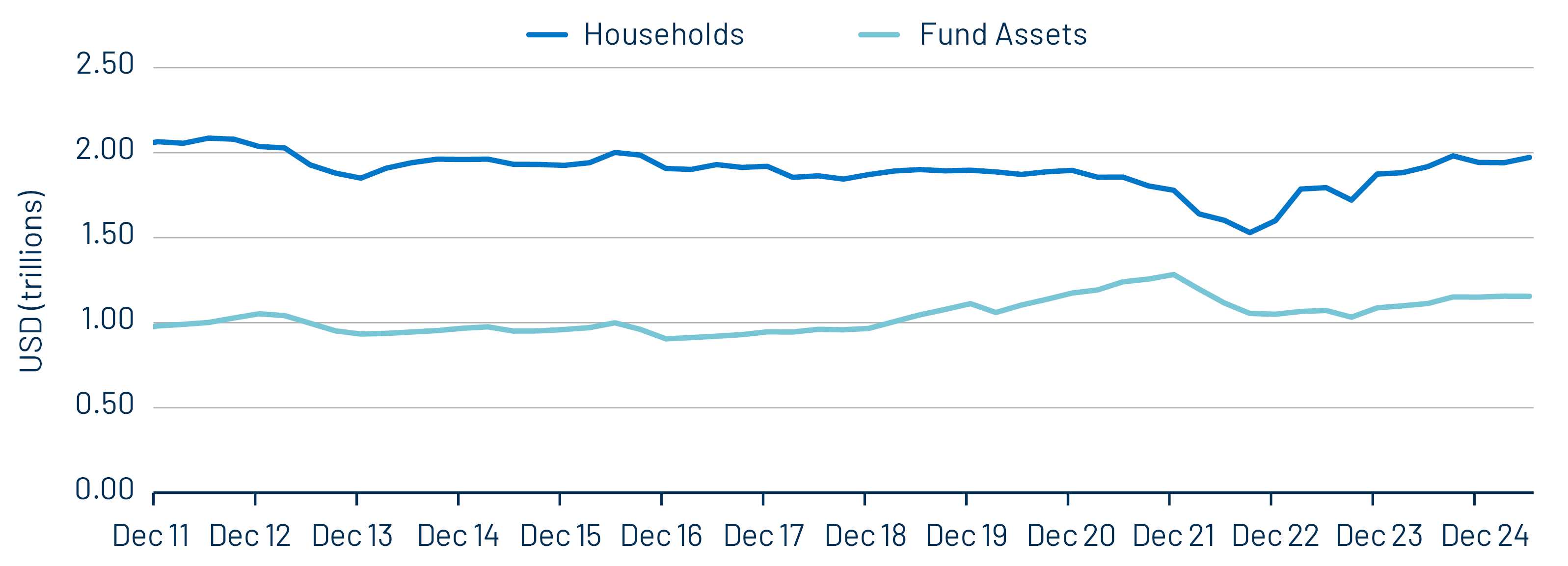 Households and Muni Fund Assets