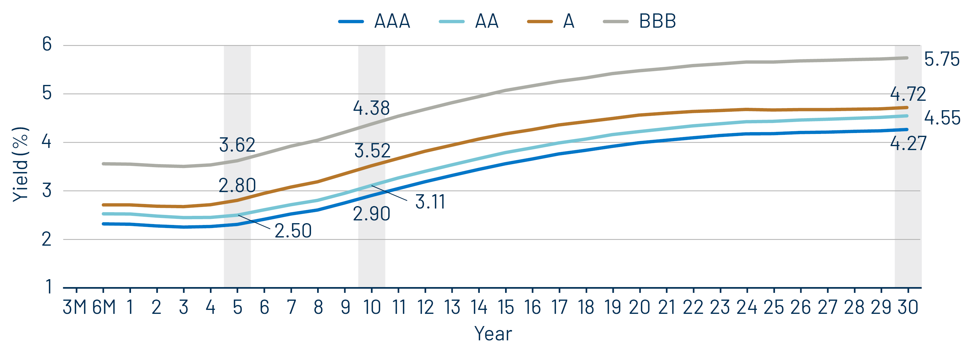 Muni Credit Curves