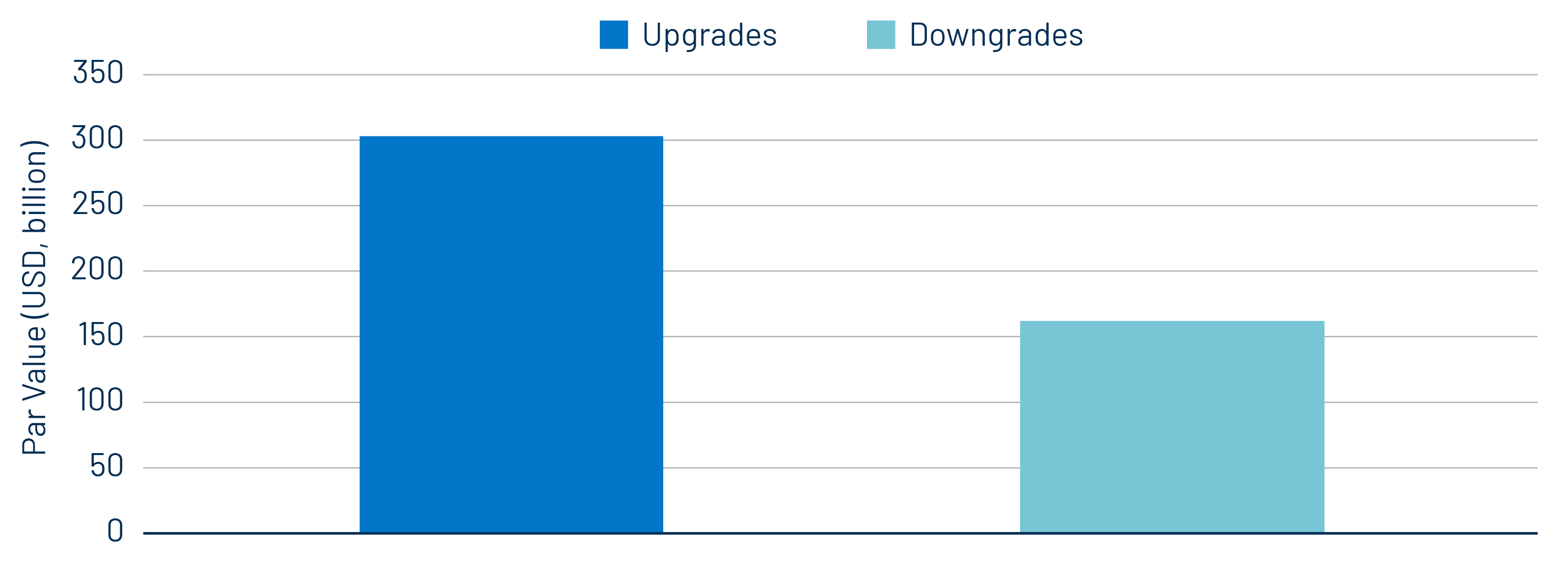 Moody’s, S&P and Fitch Upgrades vs. Downgrades YTD