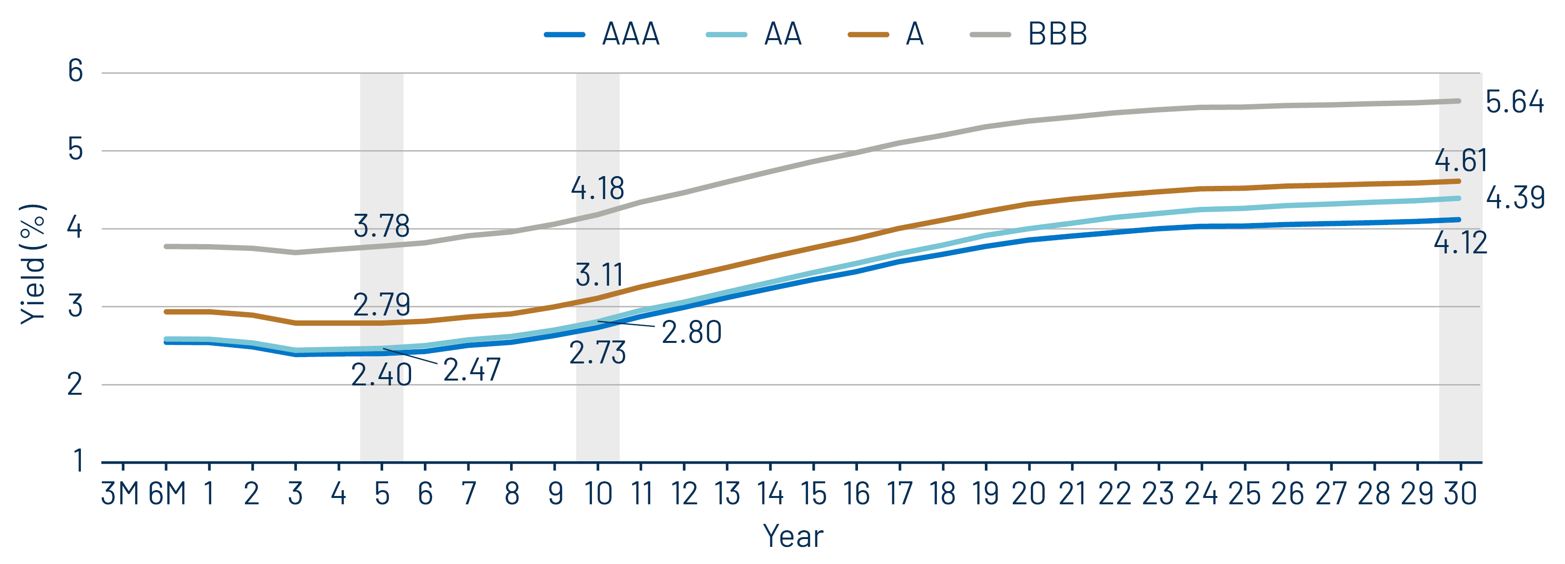 Muni Credit Curves