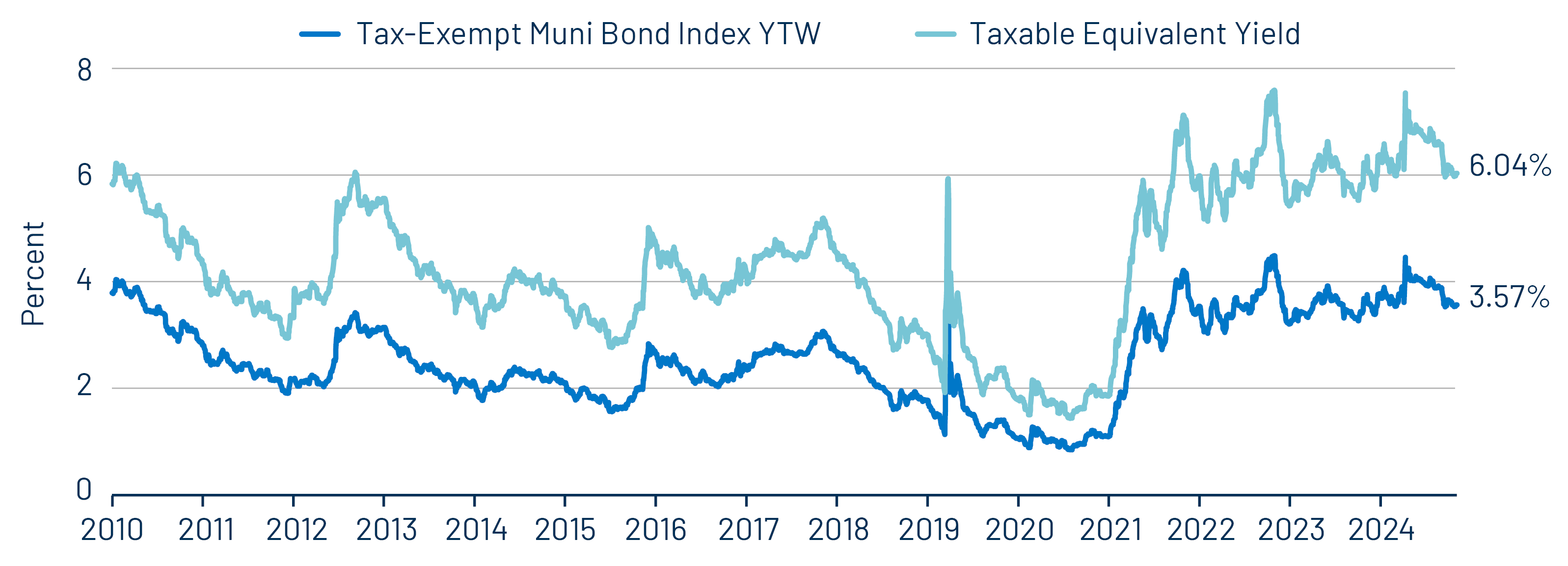 Muni and Taxable-Equivalent Muni Yield-to-Worst