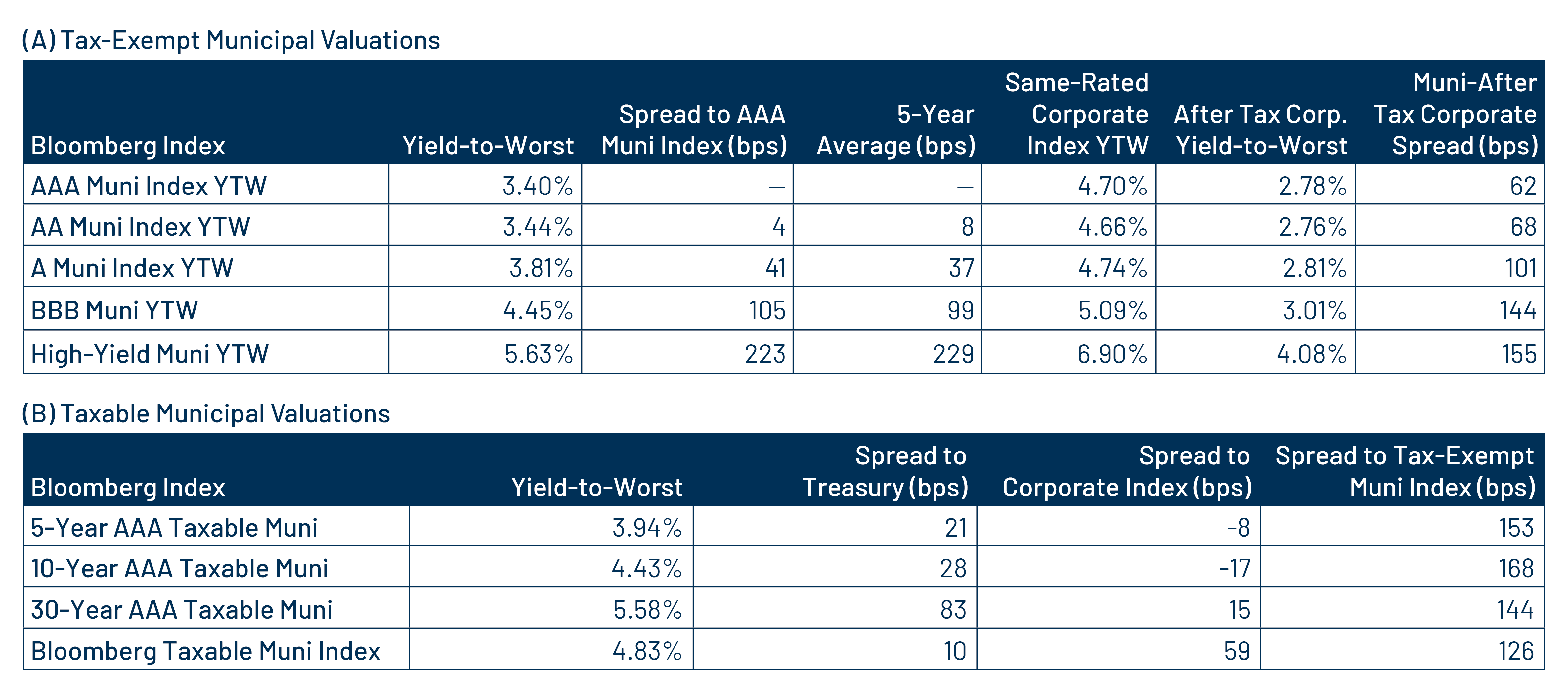 Tax-Exempt and Taxable Muni Valuations