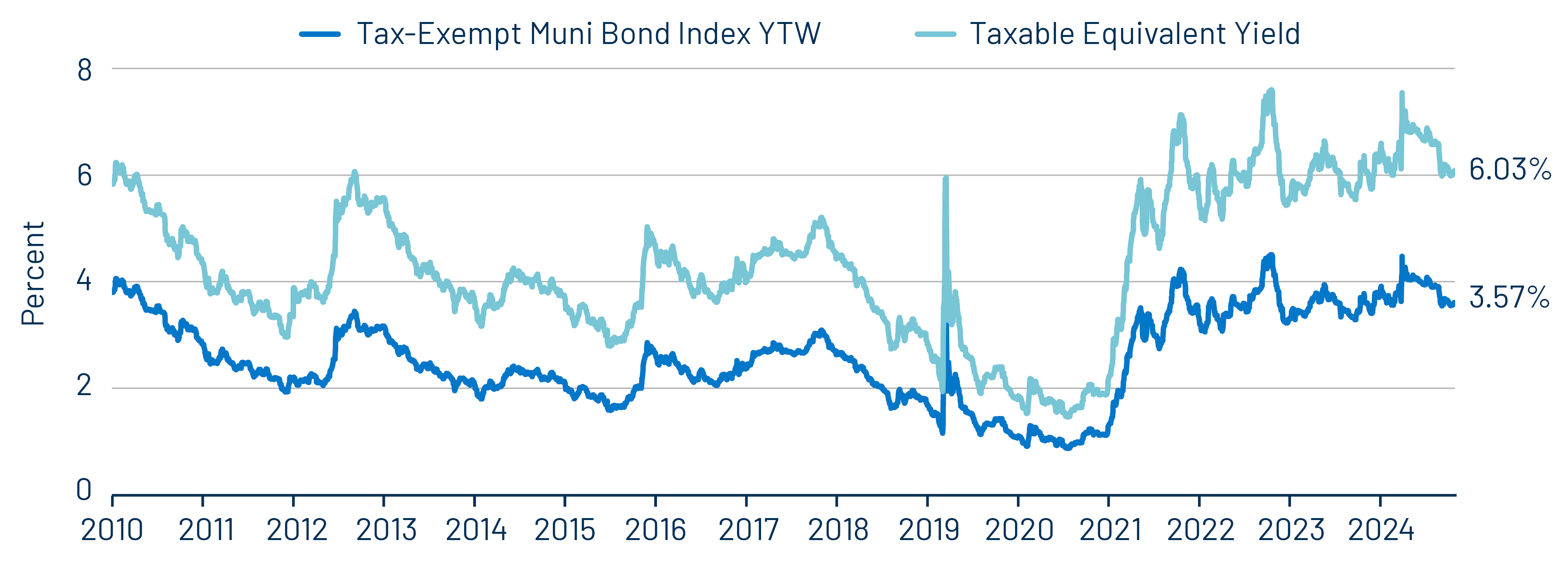 Muni and Taxable-Equivalent Muni Yield-to-Worst