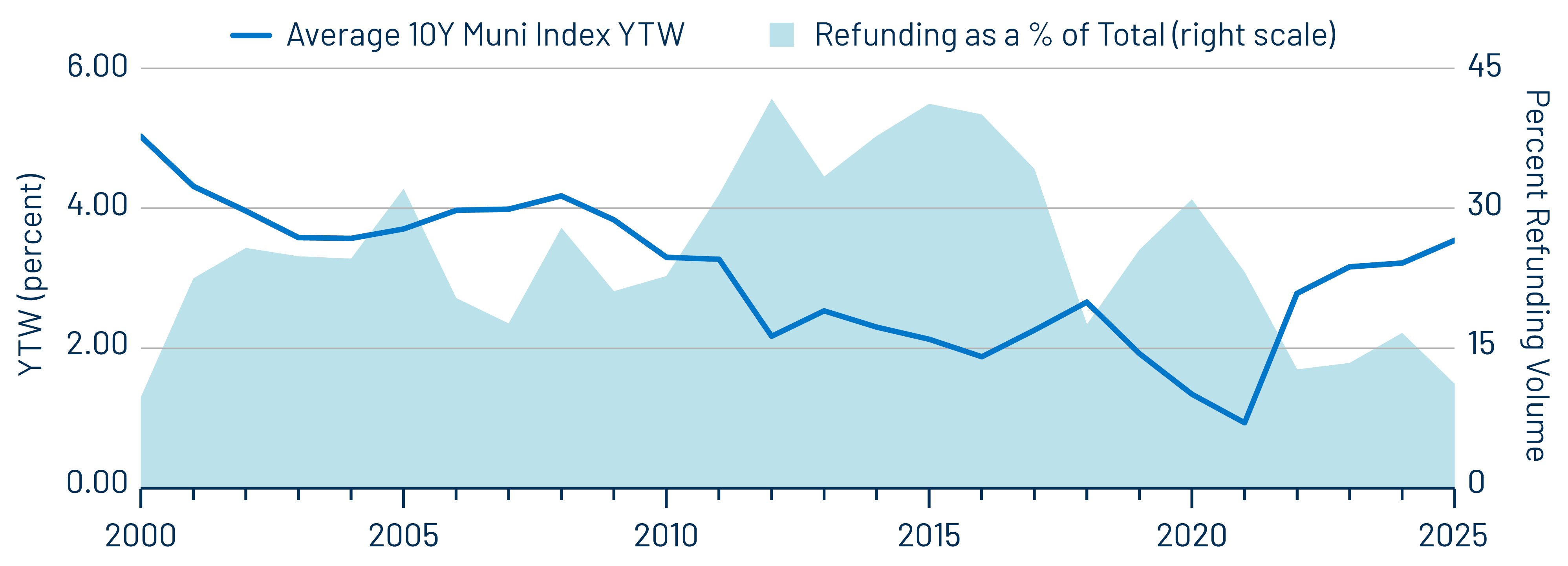 At Higher Interest Rates, Refunding (Refinancing) Issuance Declined