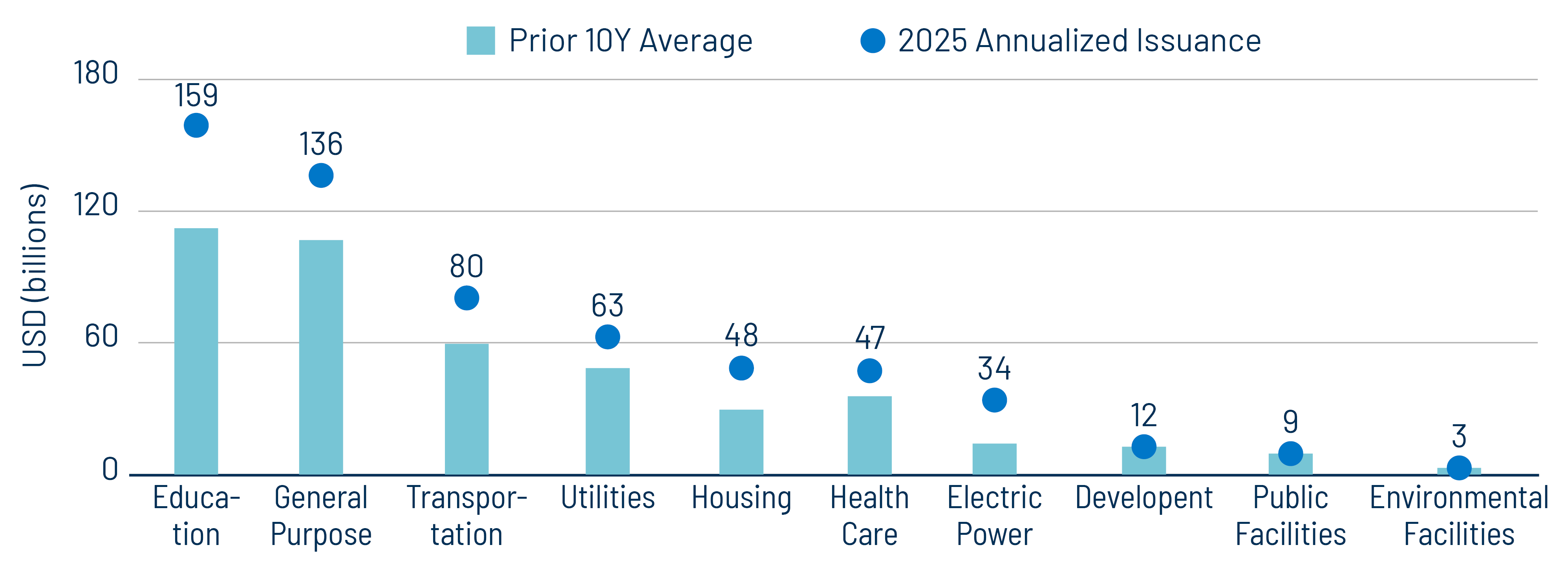 Issuance by Sector 