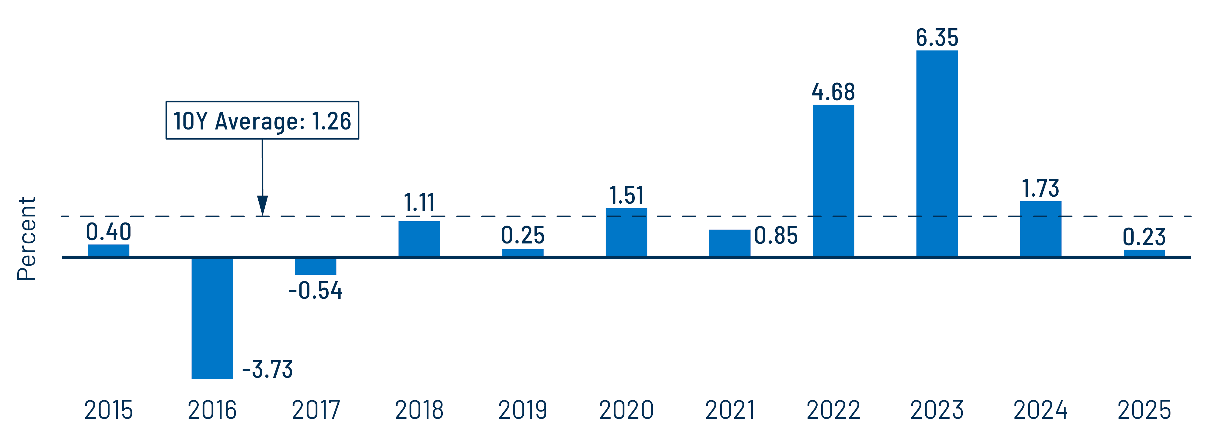 Bloomberg Municipal Bond Index Total Return in November