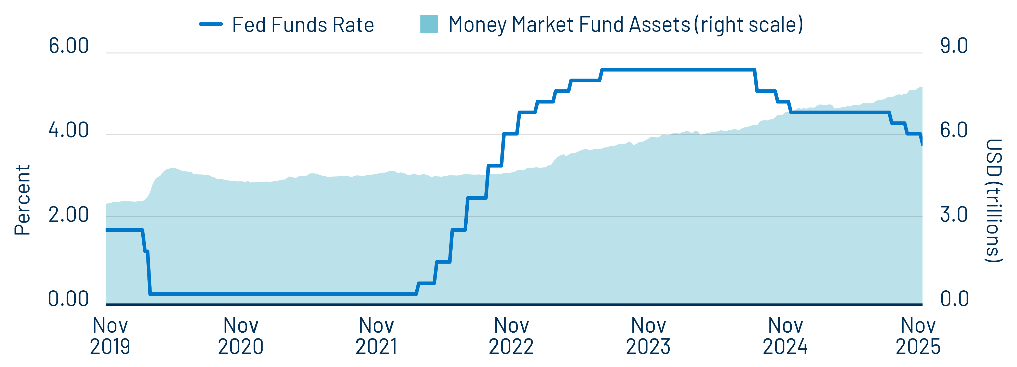 Money Market Fund Assets vs. Fed Funds Rate