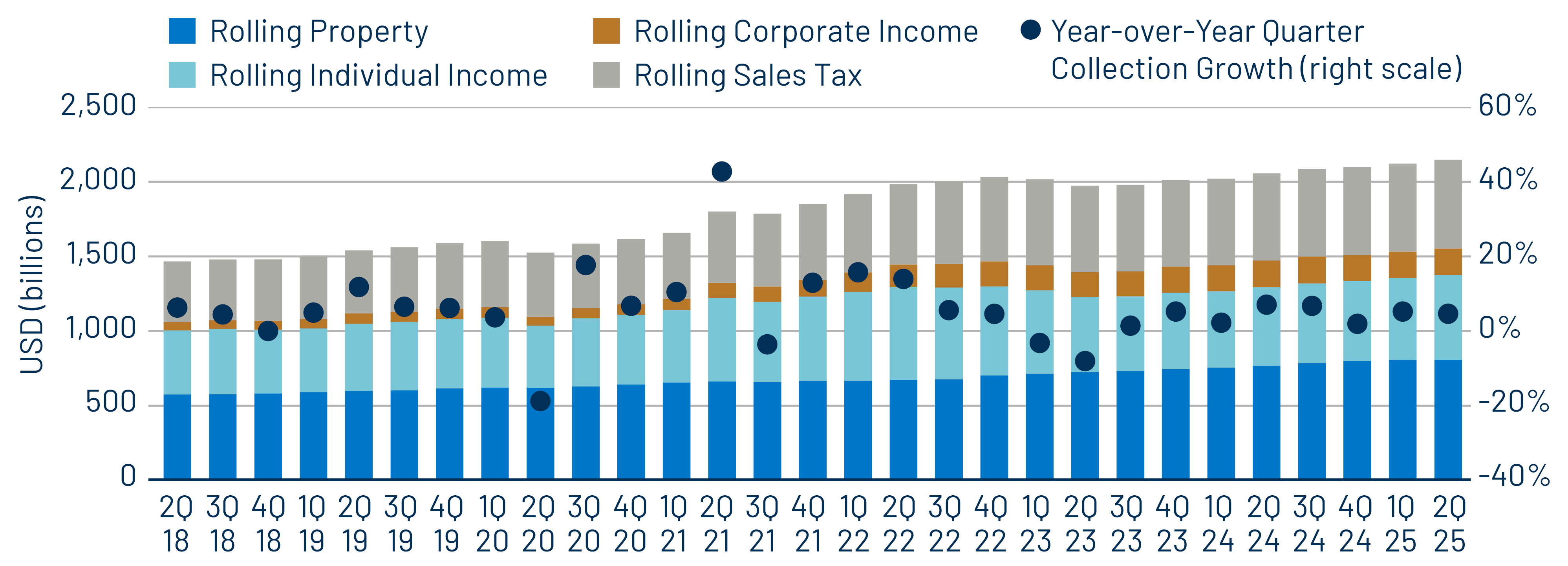 12-Month Trailing State and Local Revenue Collections