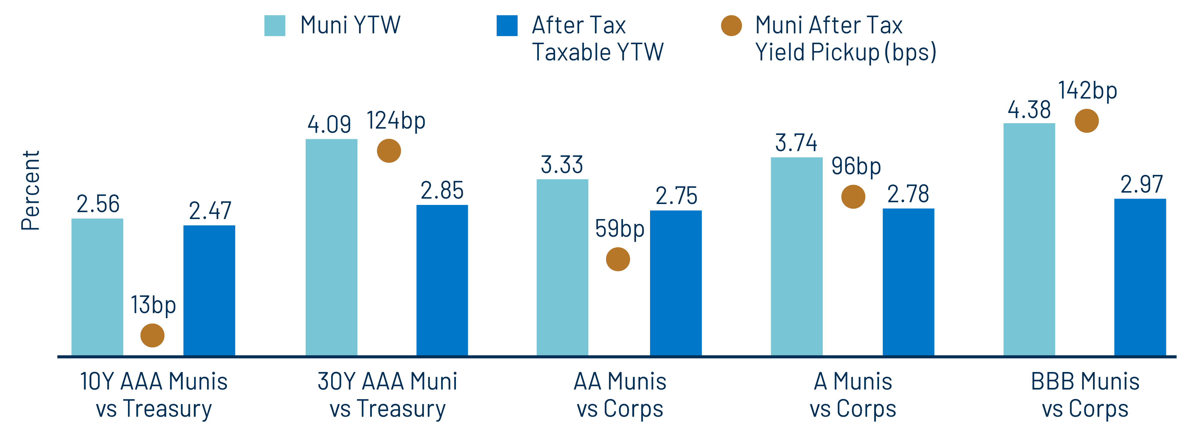 After-Tax Yield Pickup by Quality Cohort