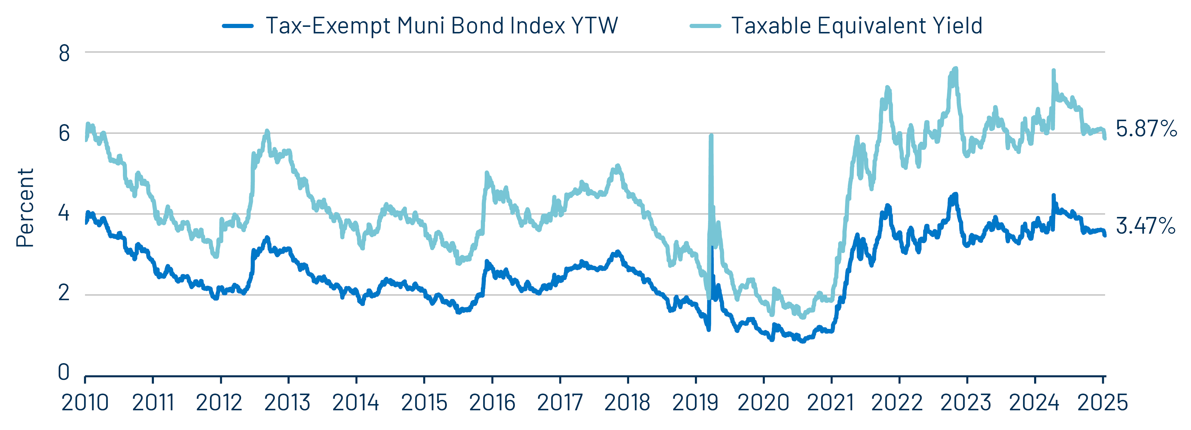 Muni and Taxable-Equivalent Muni Yield-to-Worst