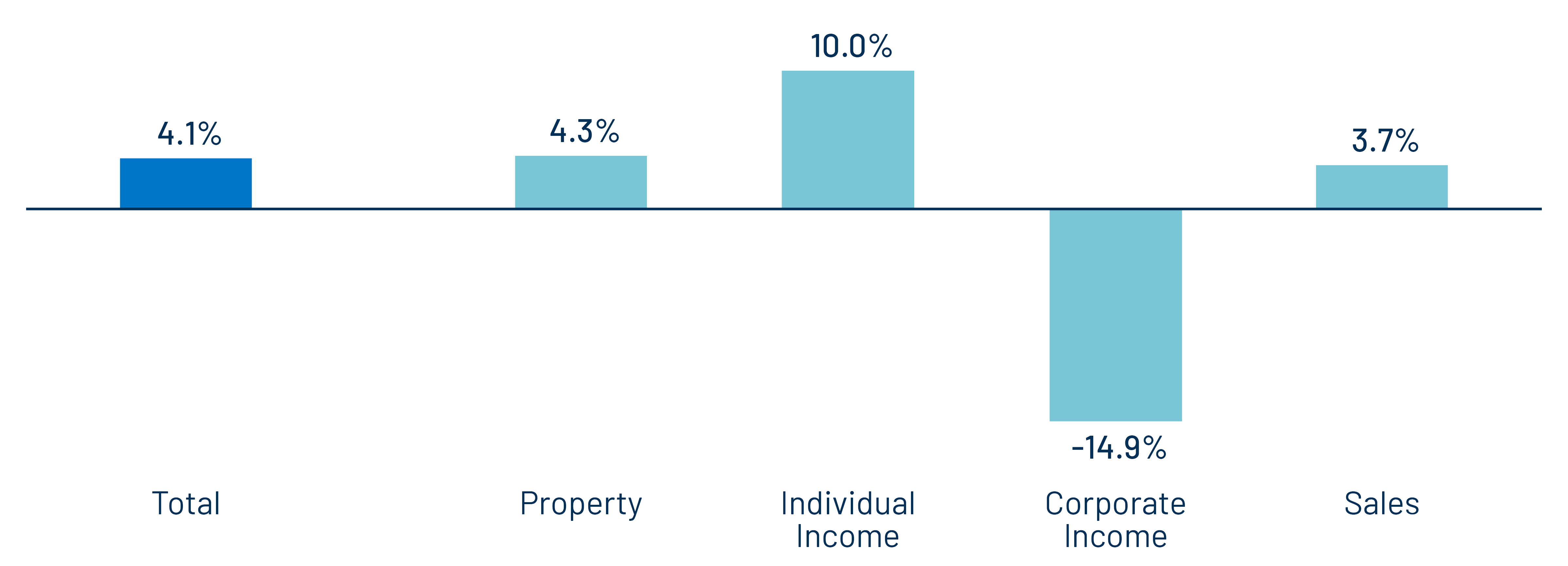 3Q25 YoY Revenue Growth