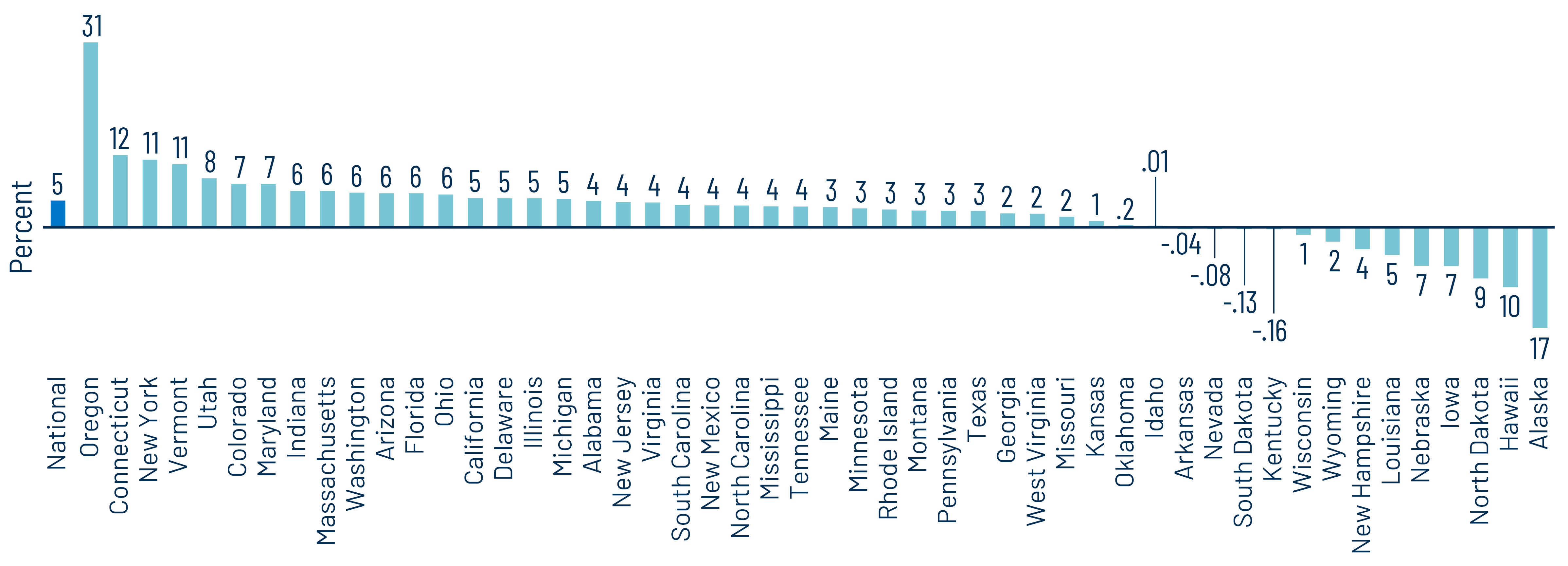 YoY Change in 12-Month Trailing State and Local Revenue Collections