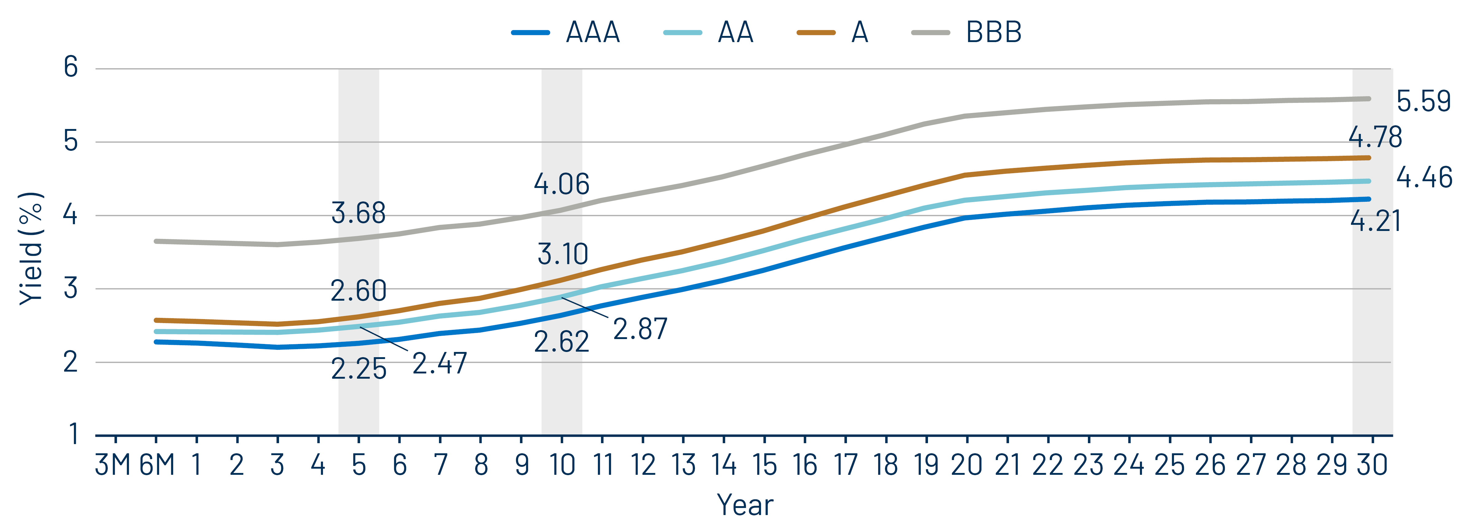 Muni Credit Curves