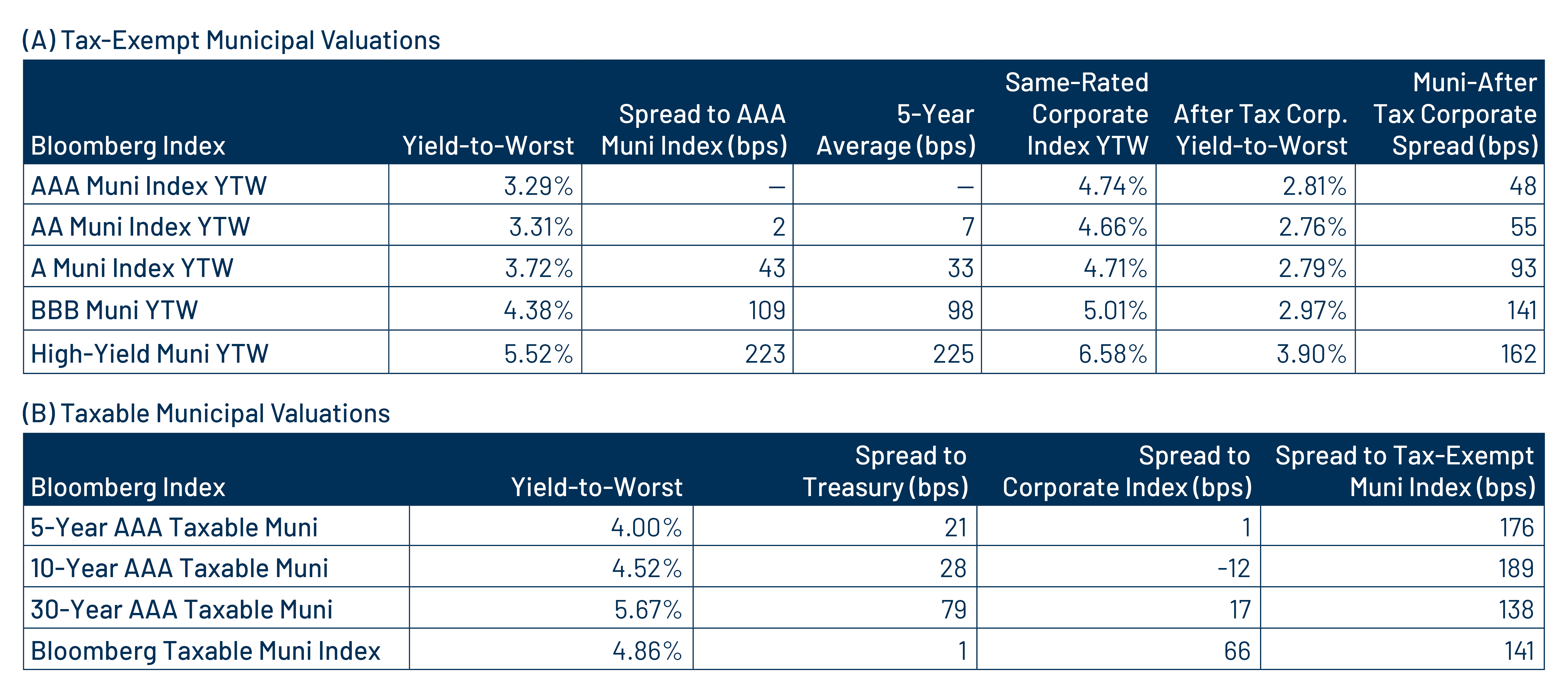 Tax-Exempt and Taxable Muni Valuations