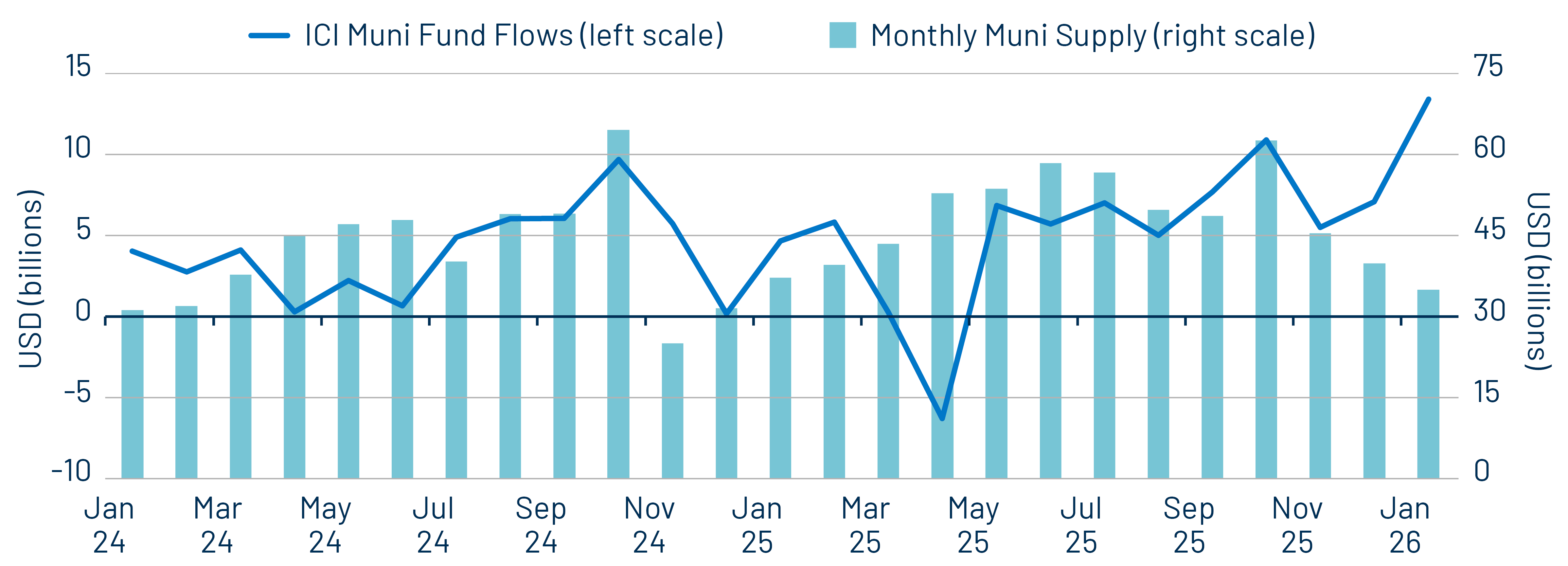 Muni Demand Has Risen to New Heights as Supply Declined