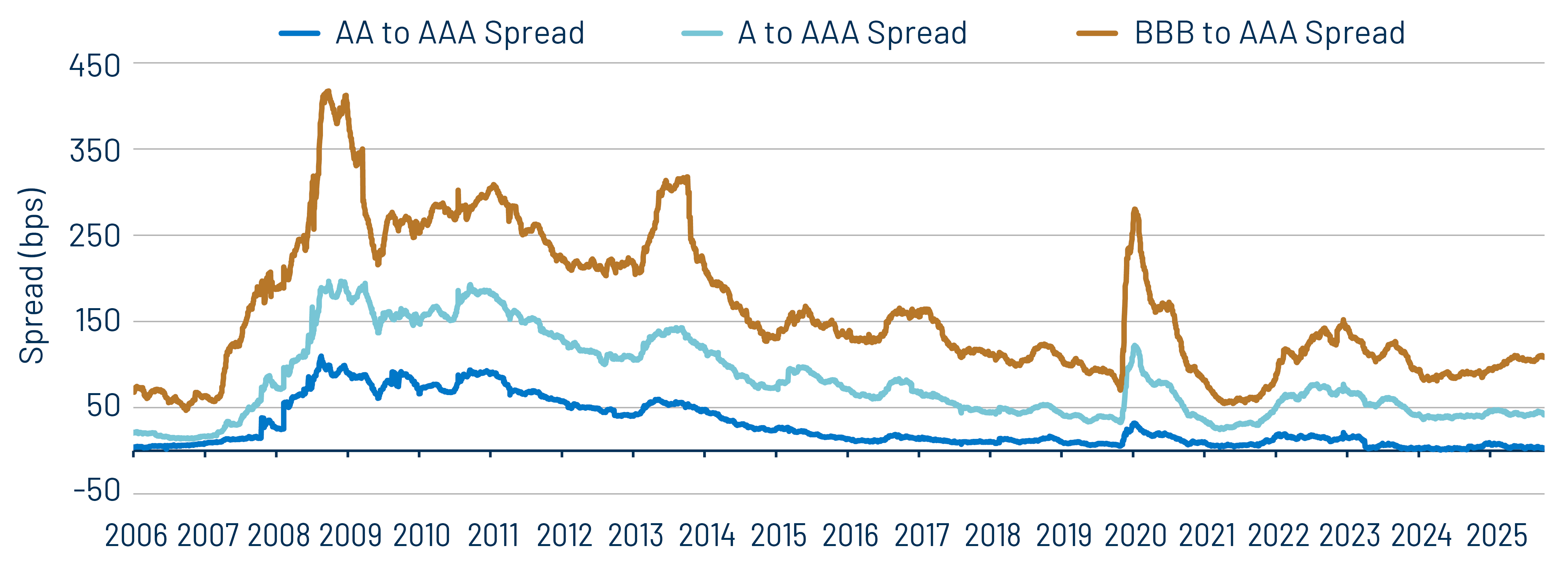 AAA Municipal vs. Treasury Yield Curves