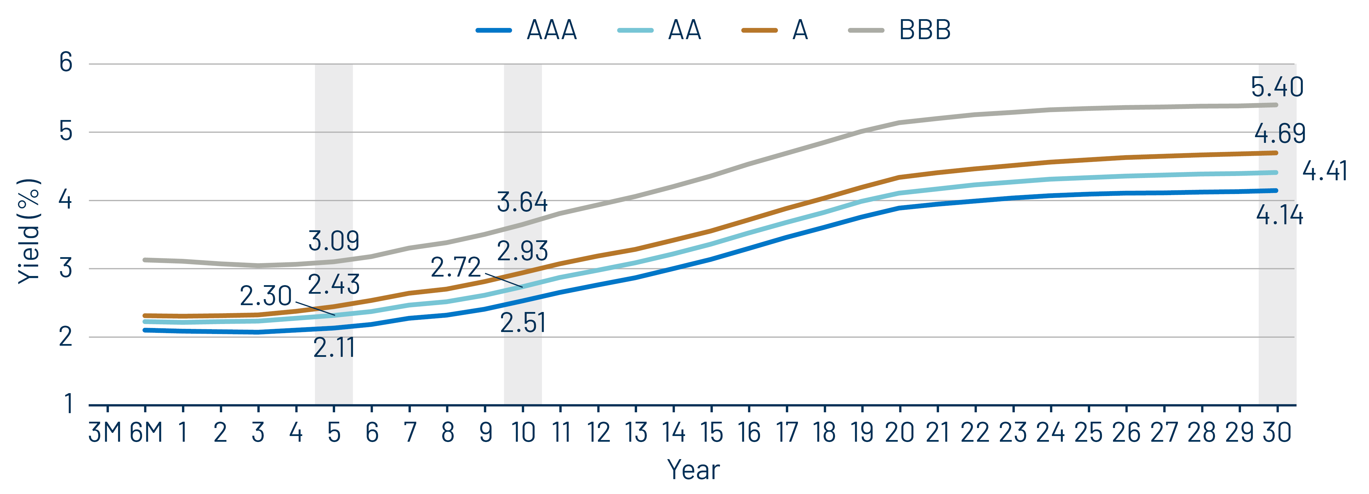 Muni Credit Curves