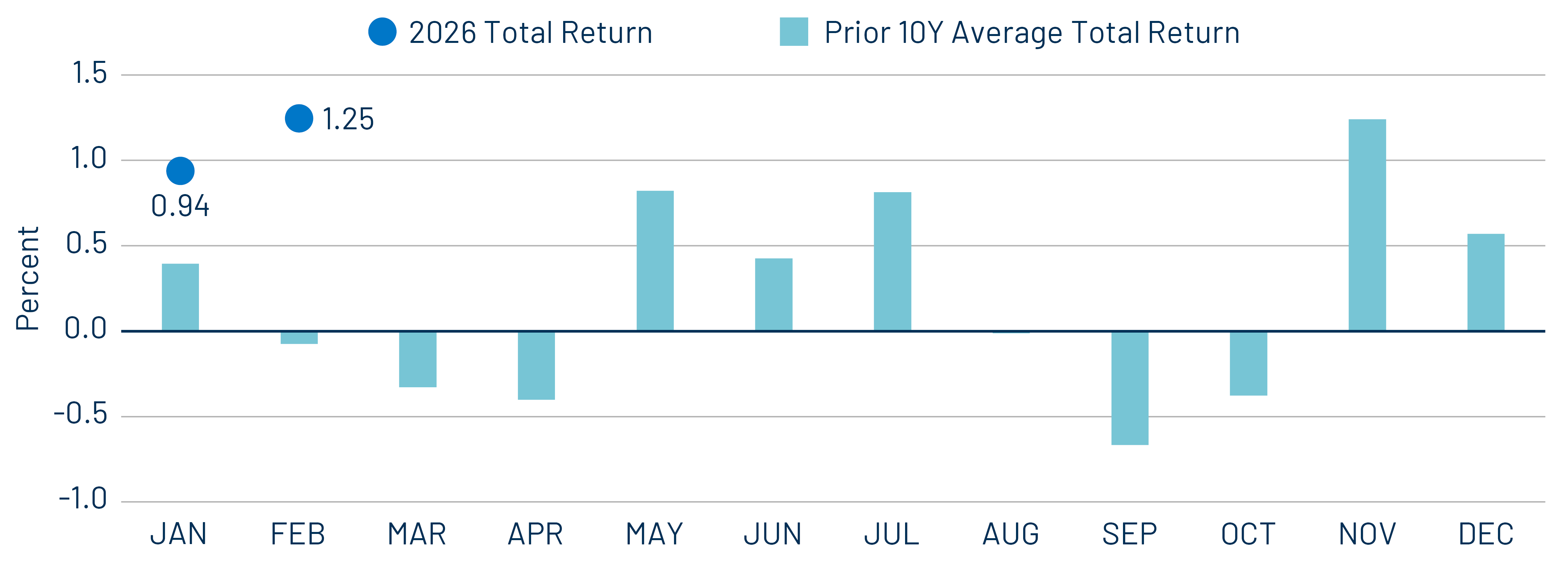 2026 Monthly Performance vs. 10-Year Average