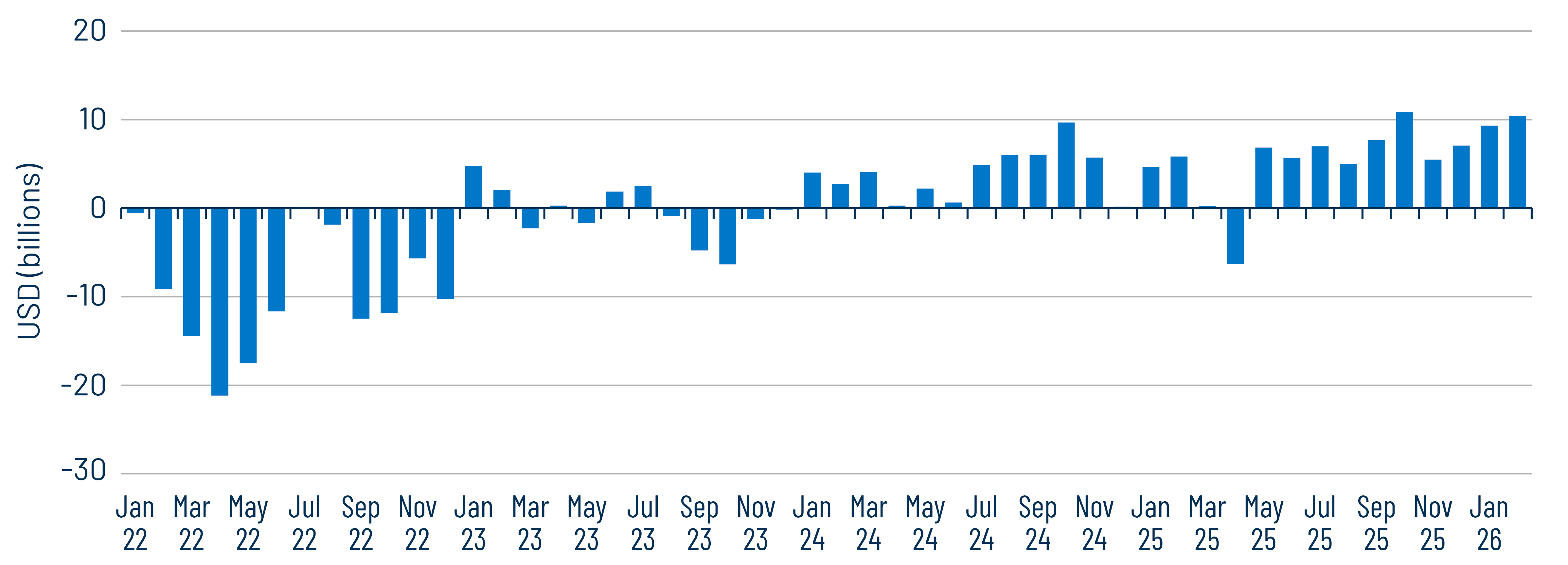 ICI Municipal Mutual Fund and ETF Flows (Monthly)