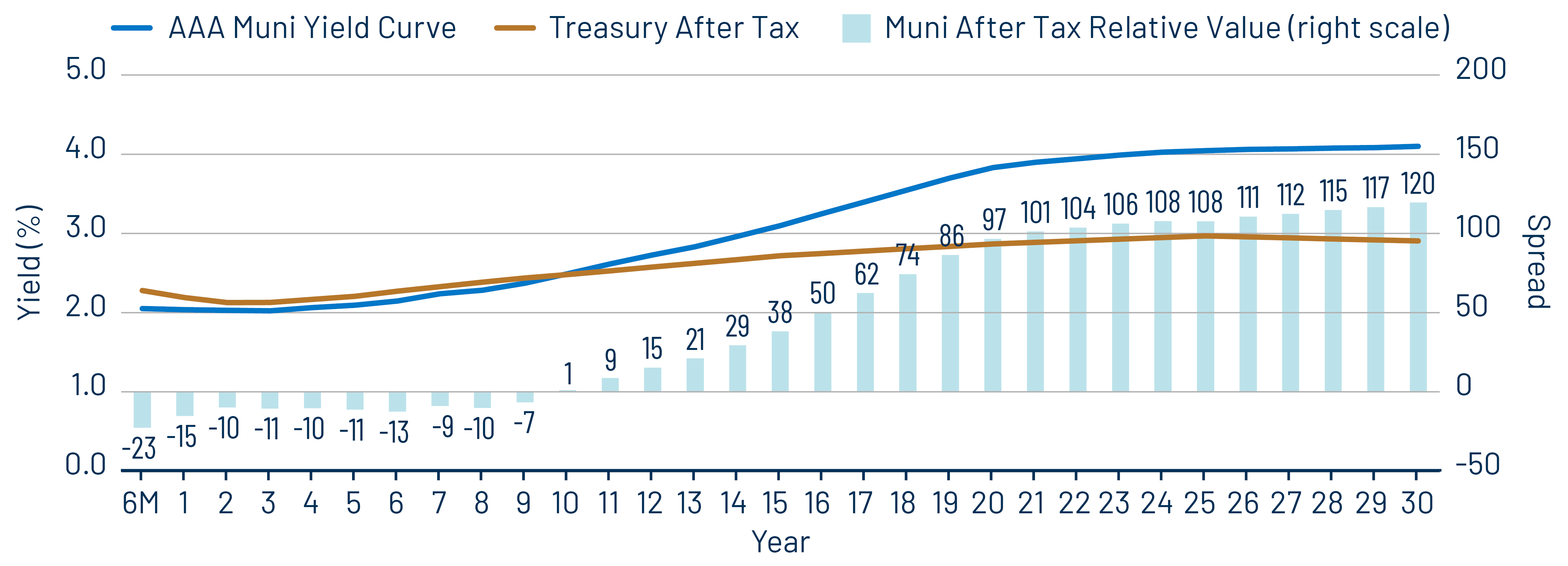 AAA Municipal Yield Curve