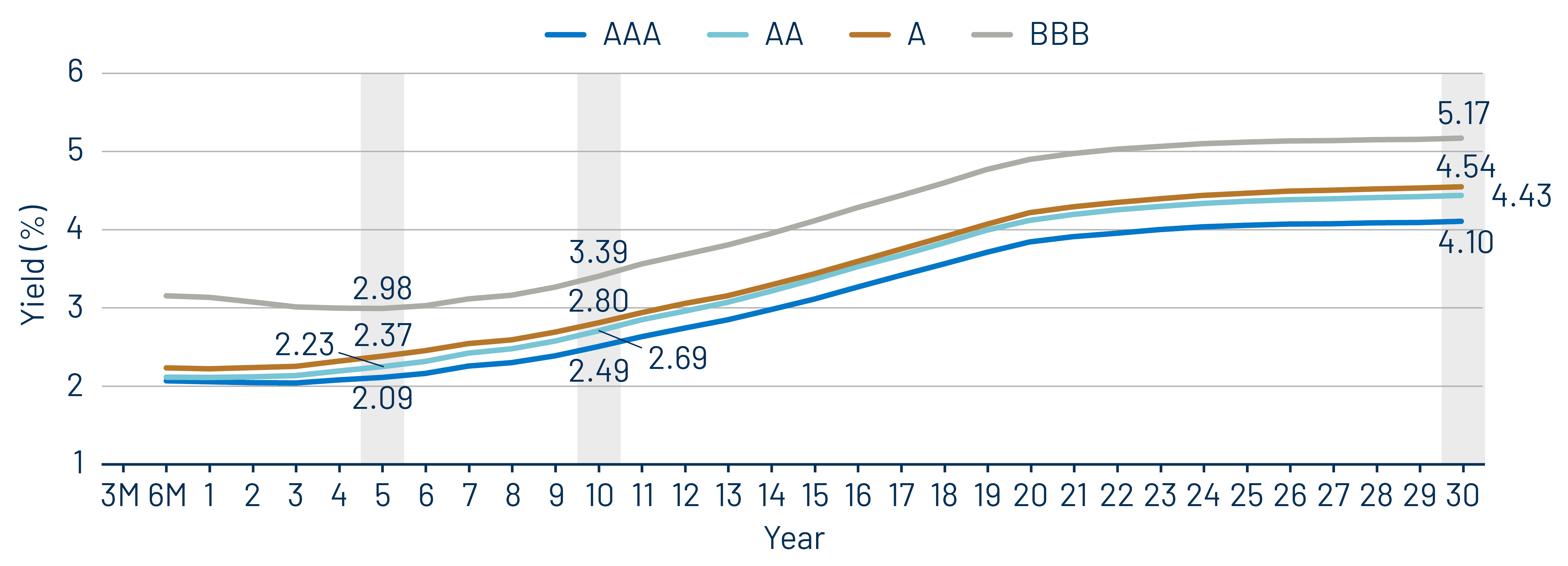 Muni Credit Curves