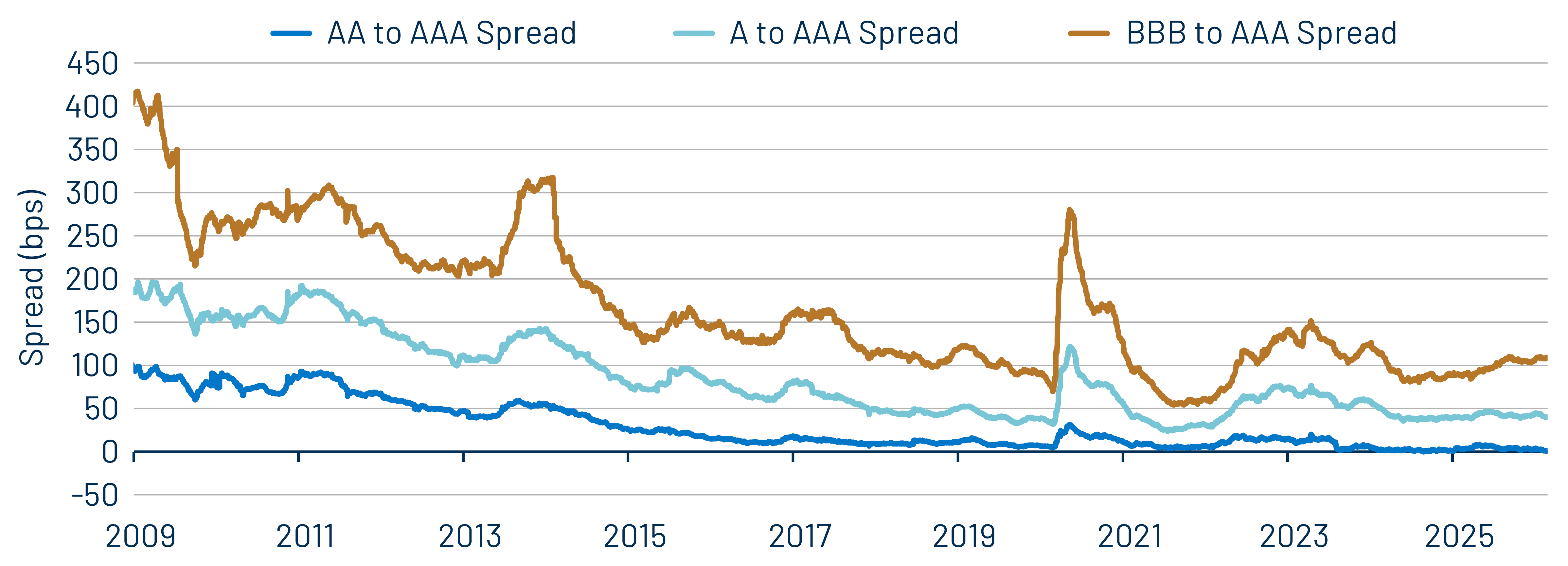 AAA Municipal vs. Treasury Yield Curves