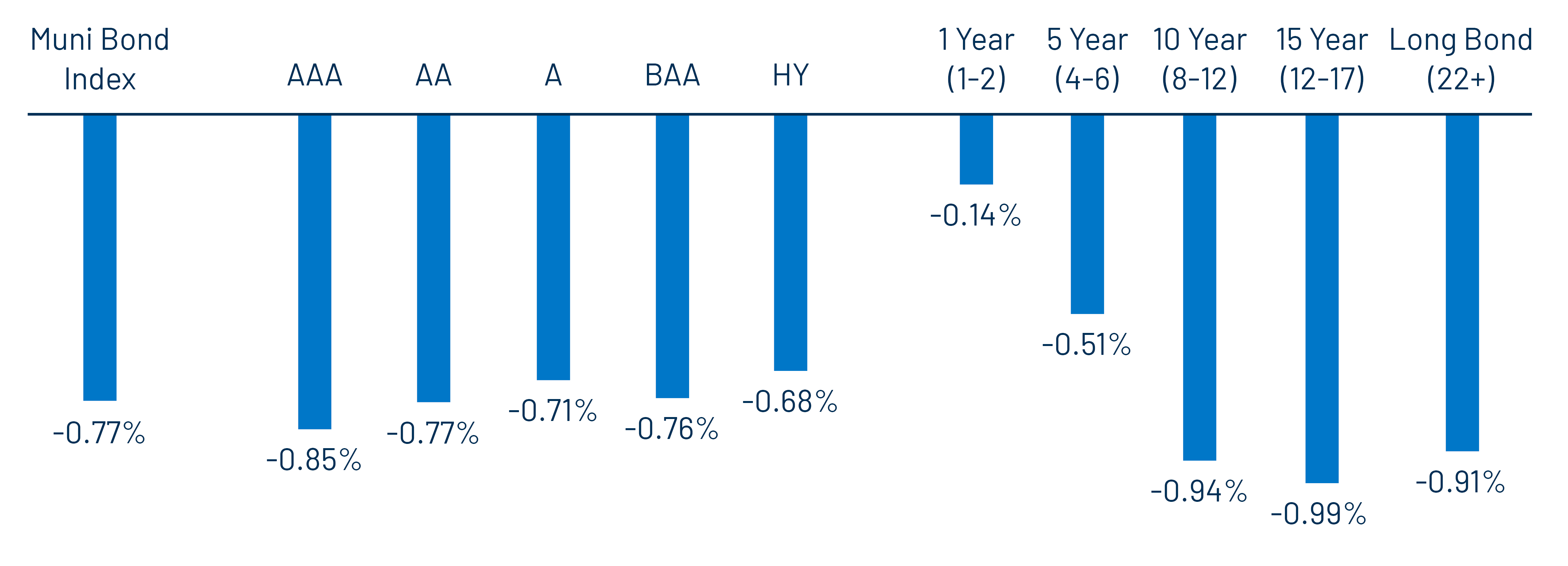 Bloomberg Municipal Bond Index—Weekly Total Return
