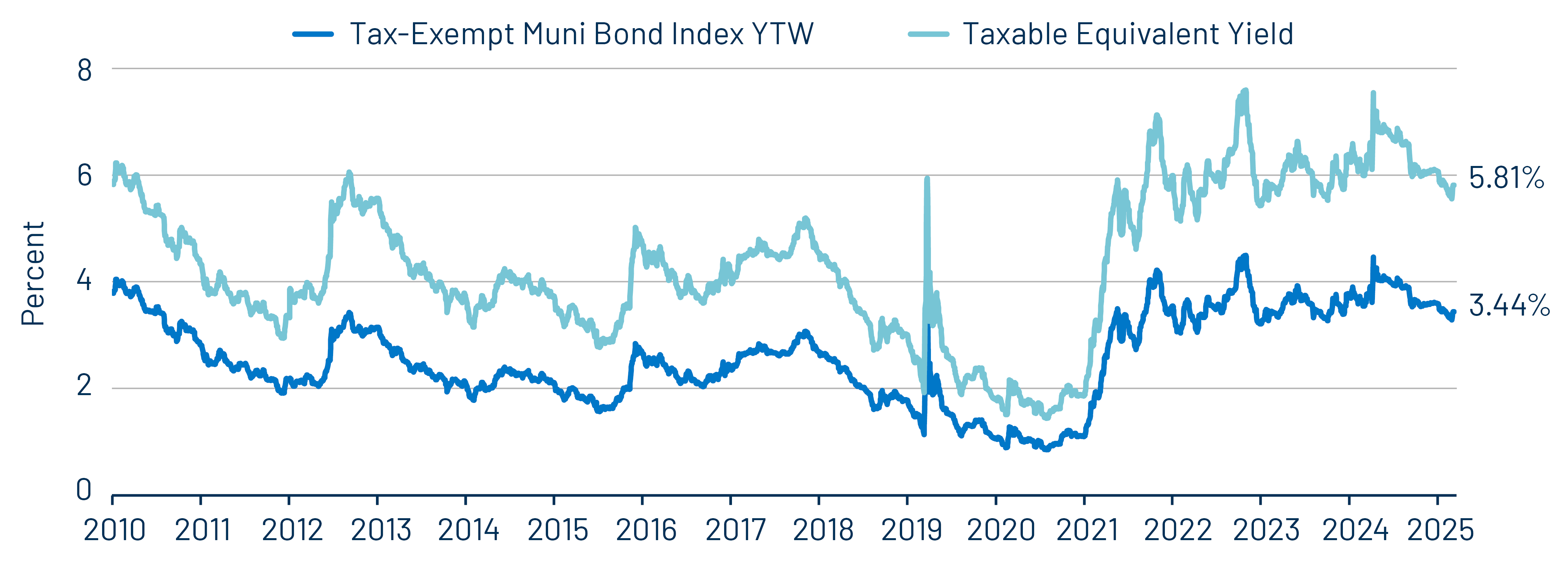 Muni and Taxable-Equivalent Muni Yield-to-Worst