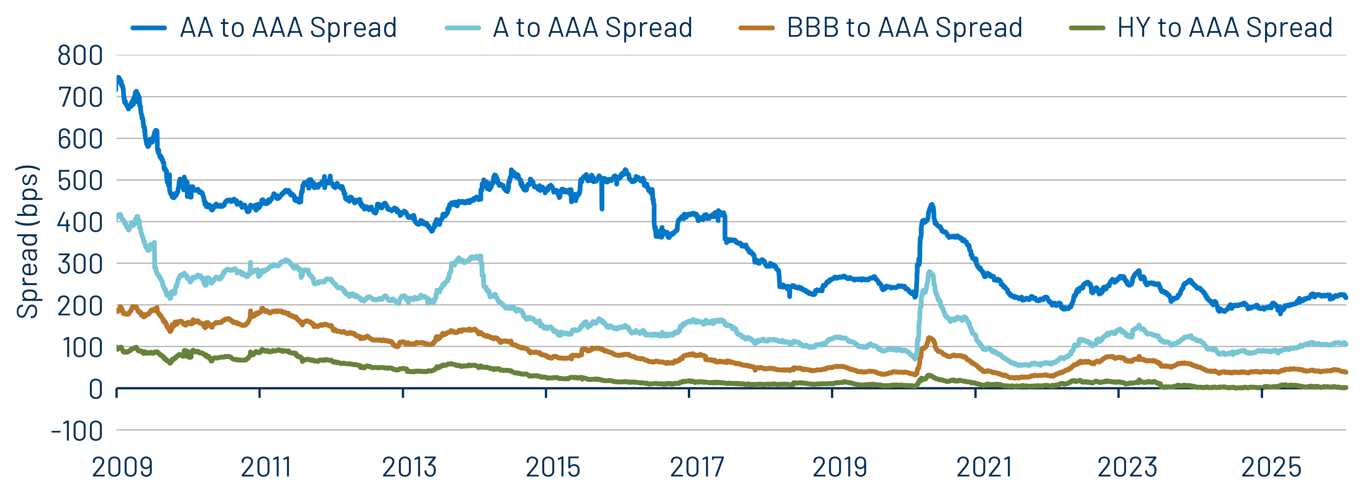 AAA Municipal vs. Treasury Yield Curves