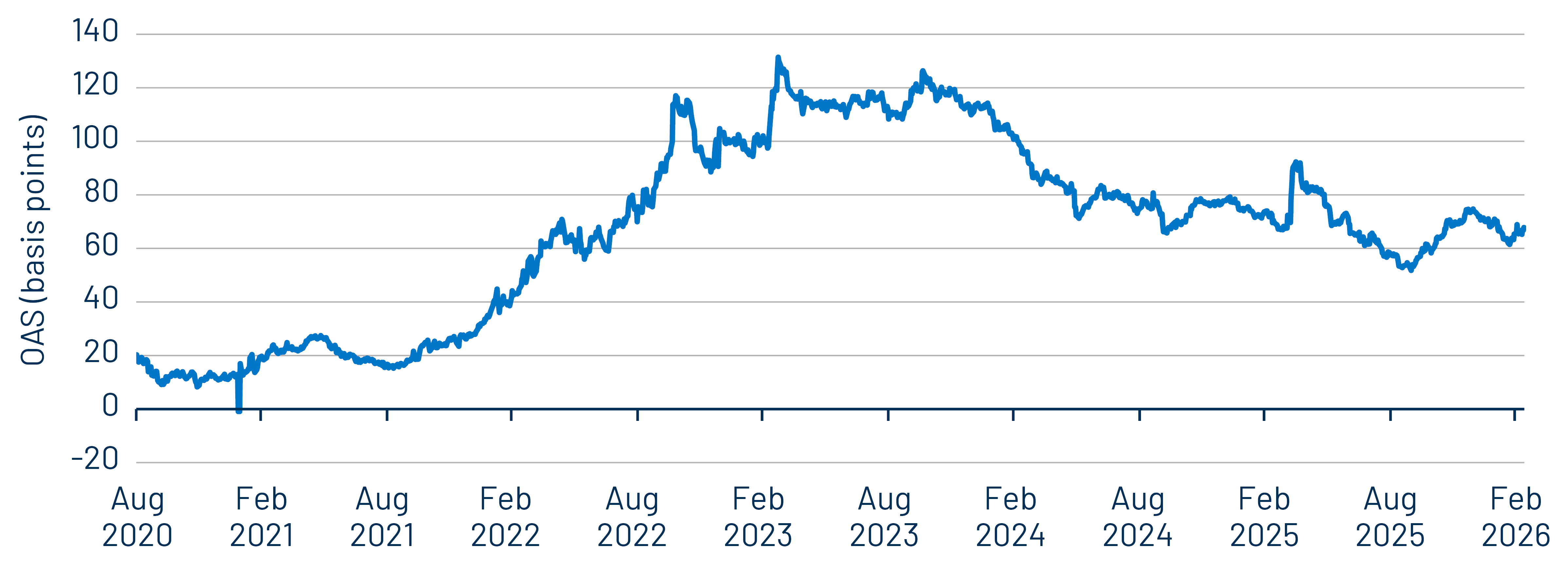 OAS Differential—Gas Prepay Sector vs. Bloomberg Muni Bond Index