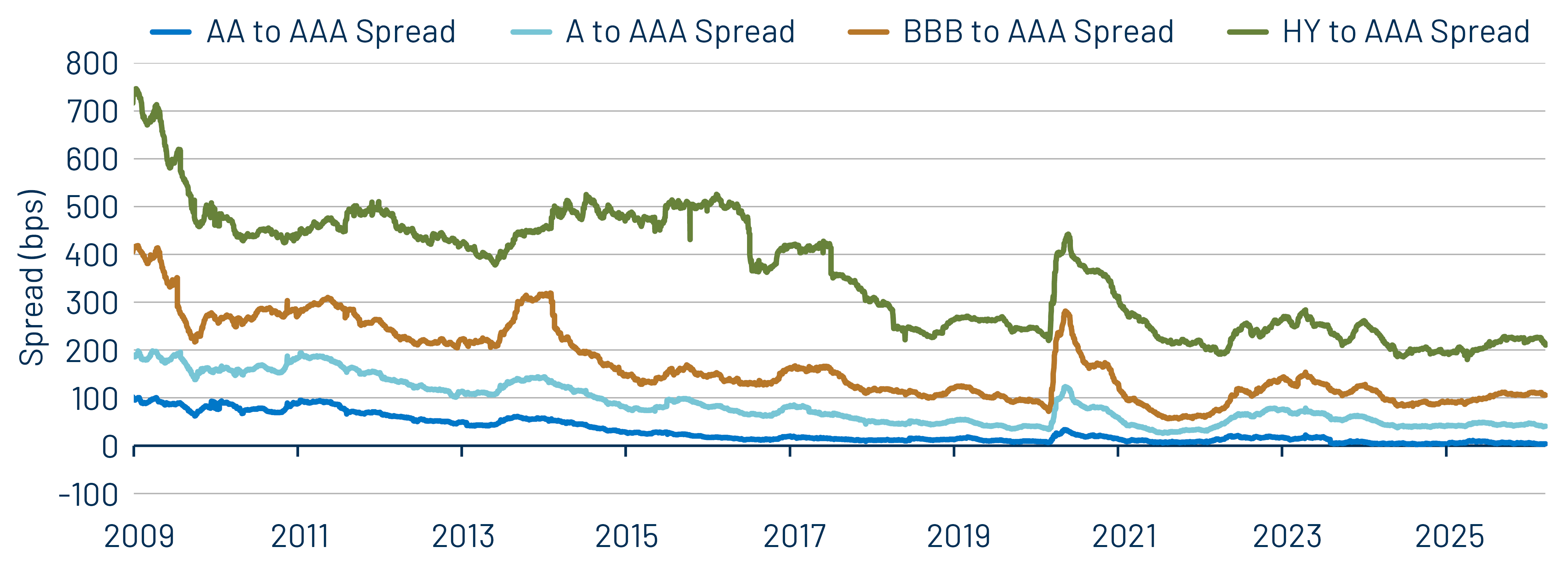 AAA Municipal vs. Treasury Yield Curves