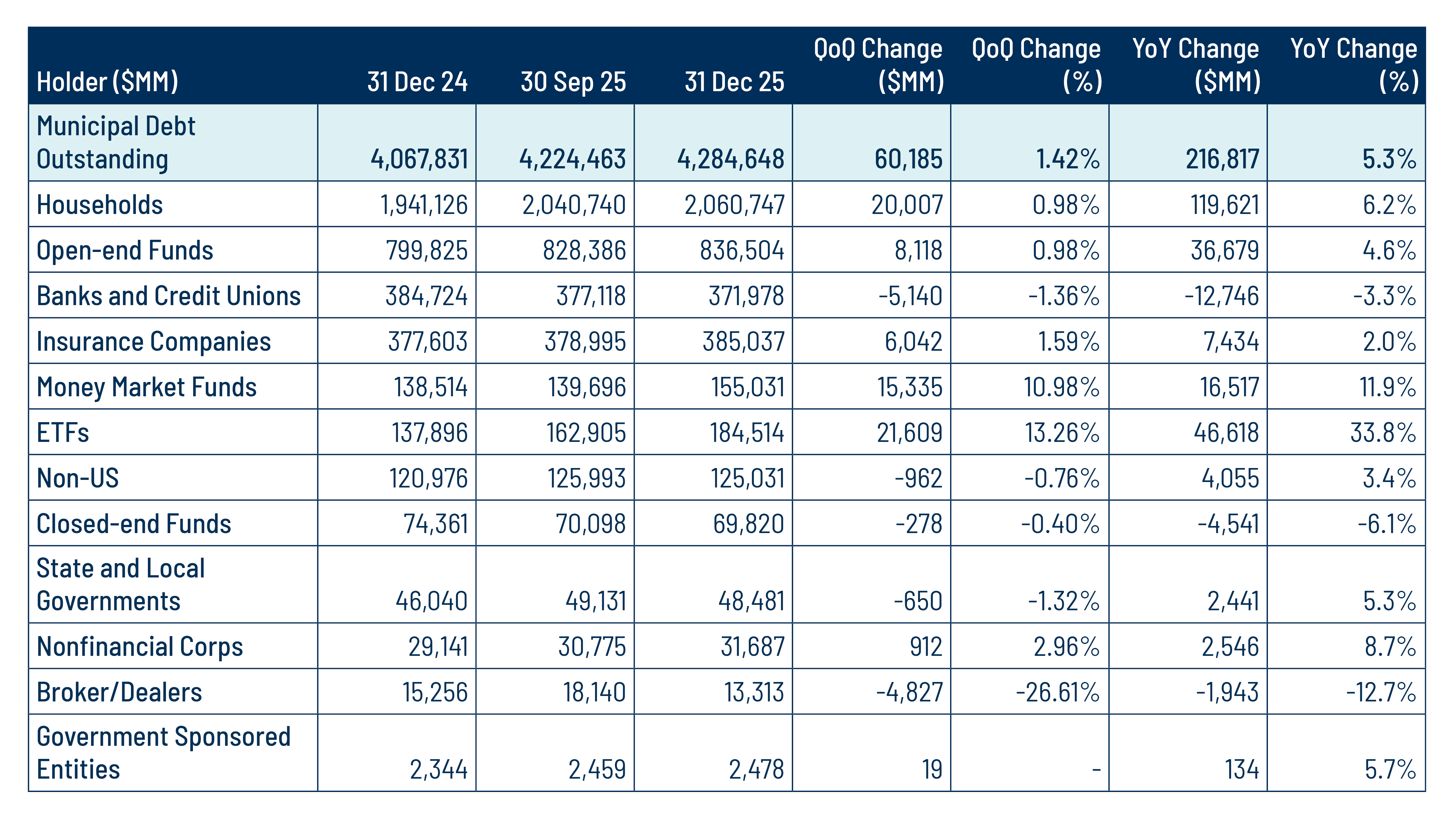Outstanding Muni Debt by Demand Source