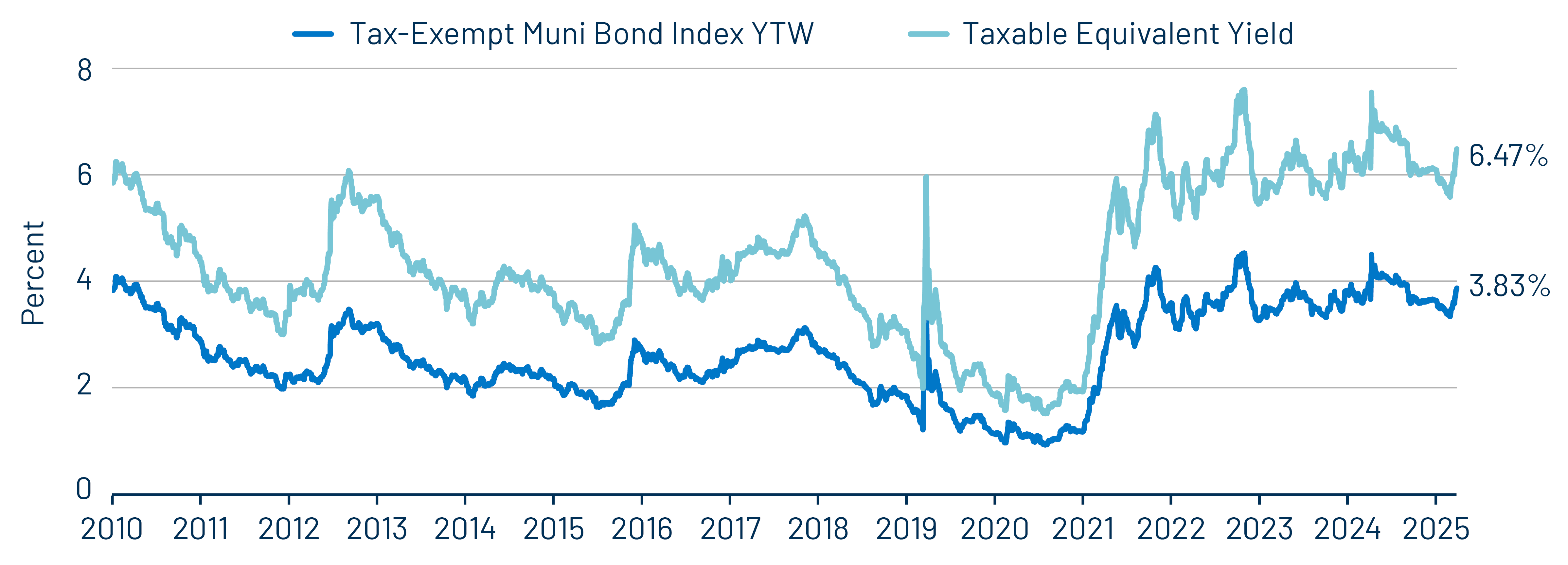Muni and Taxable-Equivalent Muni Yield-to-Worst