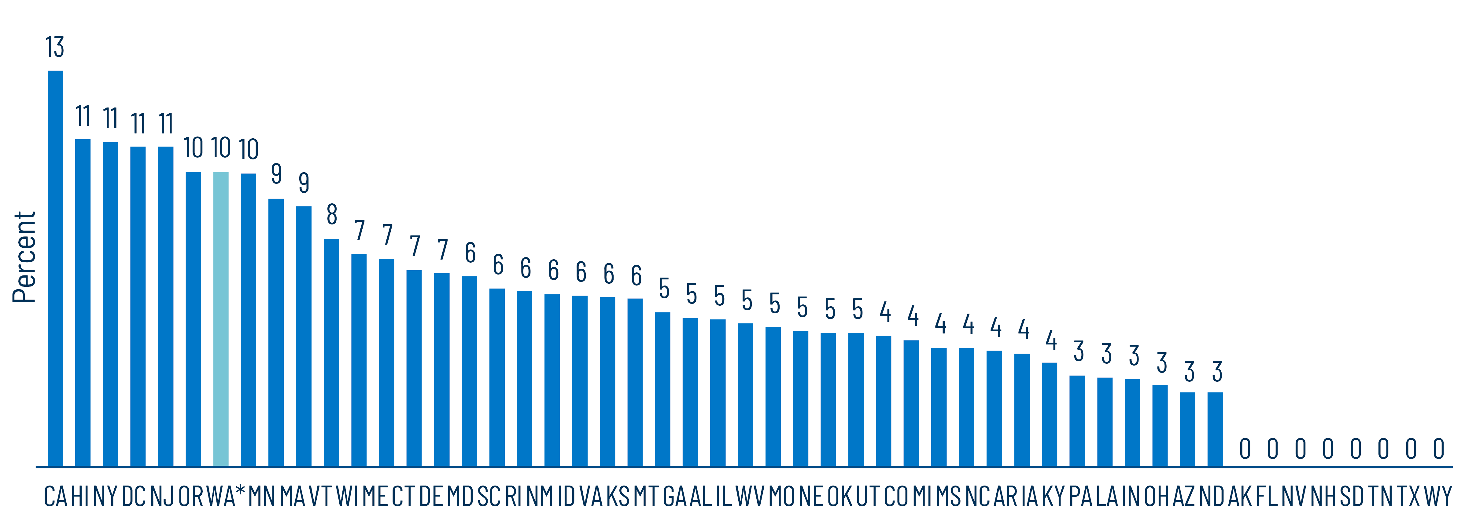 Top Individual State Income Tax Rates by State