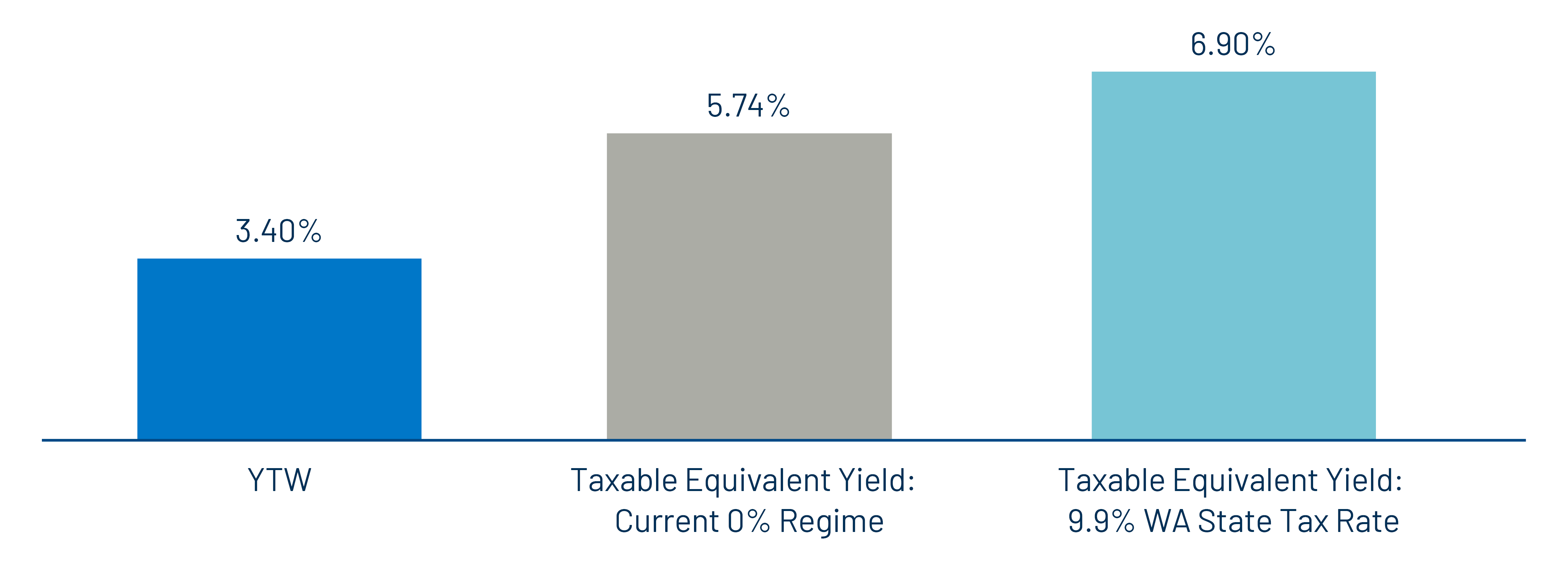 Bloomberg Washington State Muni Index—Taxable-Equivalent Yield