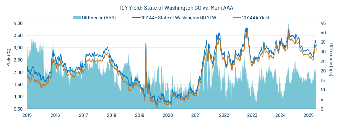 10-Year Yield—State of Washington GO vs. 10-Year Muni AAA