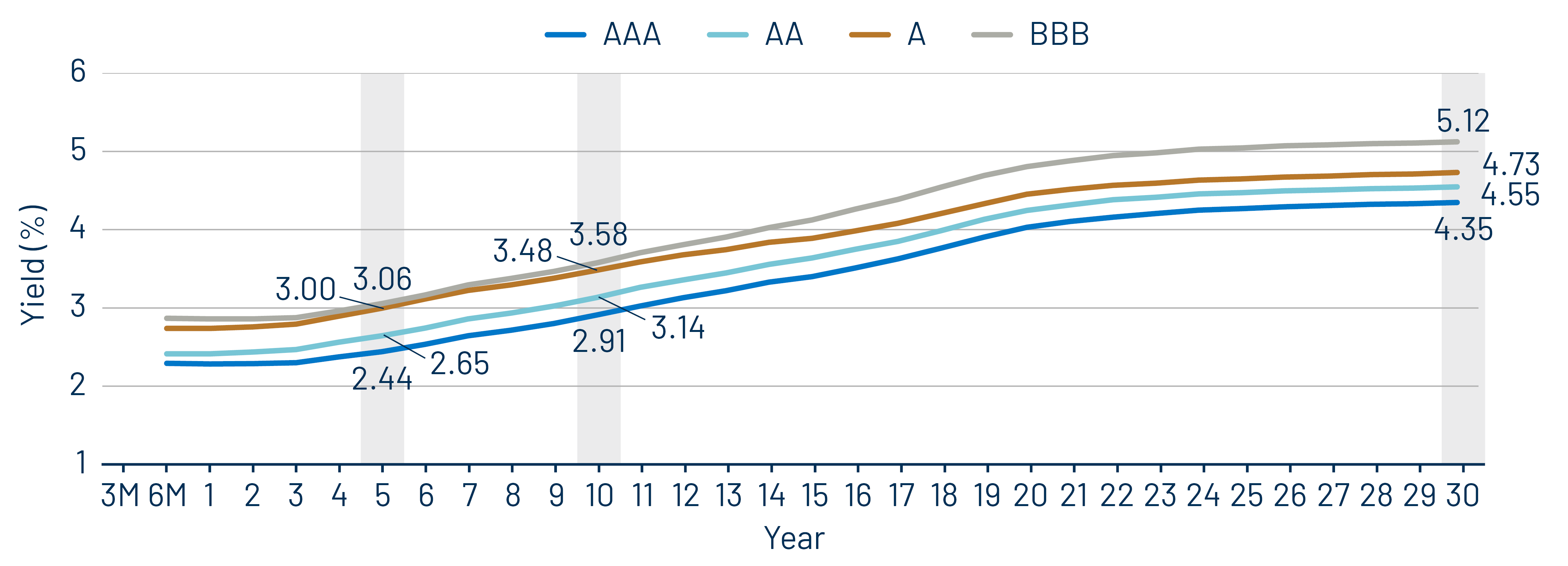 Municipal Credit Curves and Relative Value