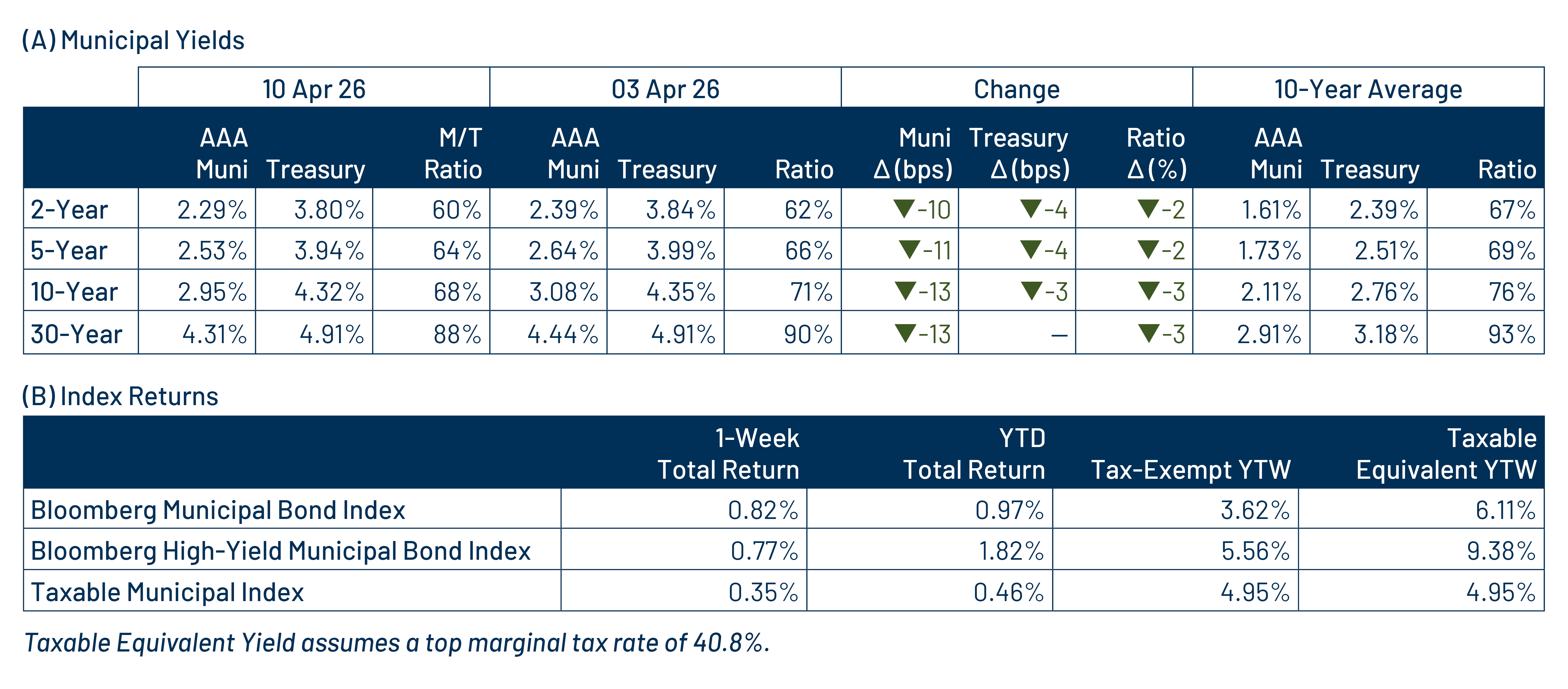 AAA Munis vs. Treasuries